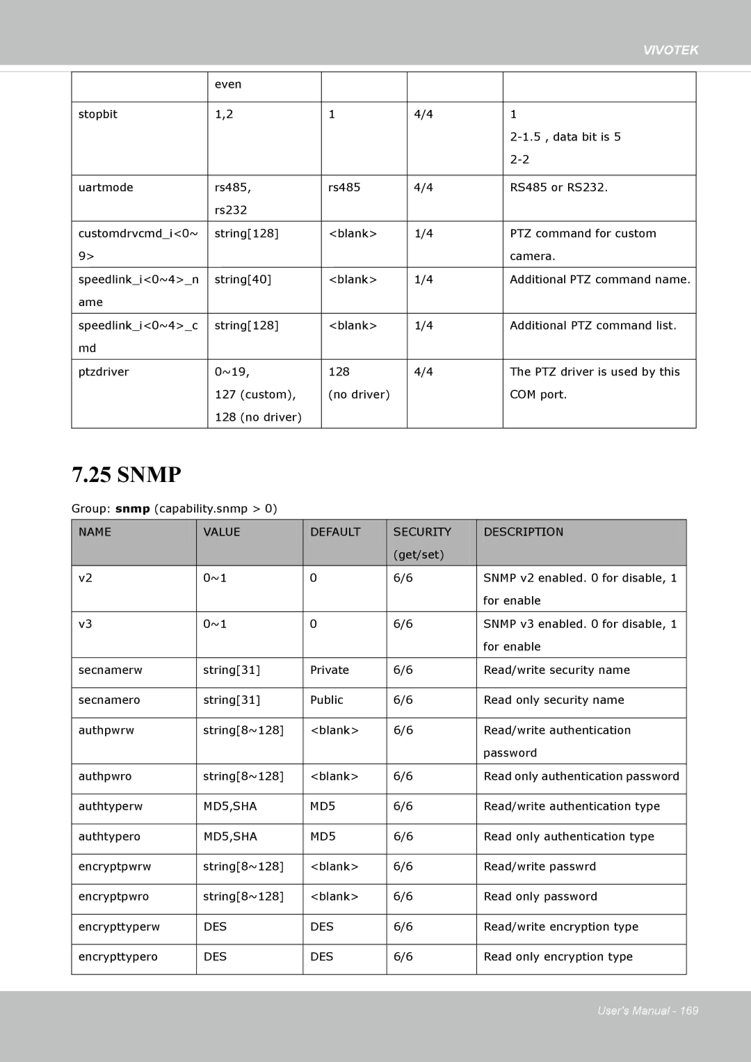 Vivotek 72P, IP8172 user manual Snmp, MD5,SHA, Des 