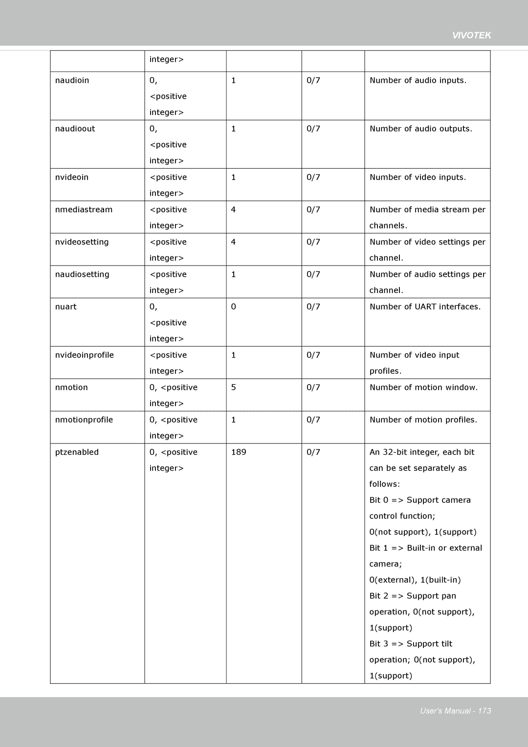 Vivotek 72P, IP8172 user manual Integer Channel Naudiosetting Positive 