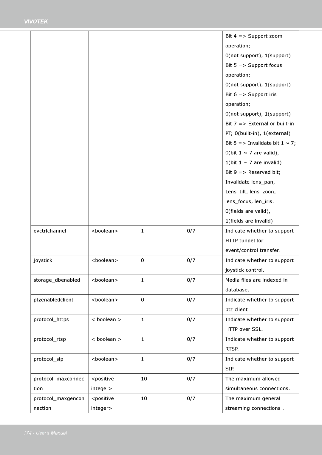 Vivotek IP8172, 72P user manual Rtsp, Sip 