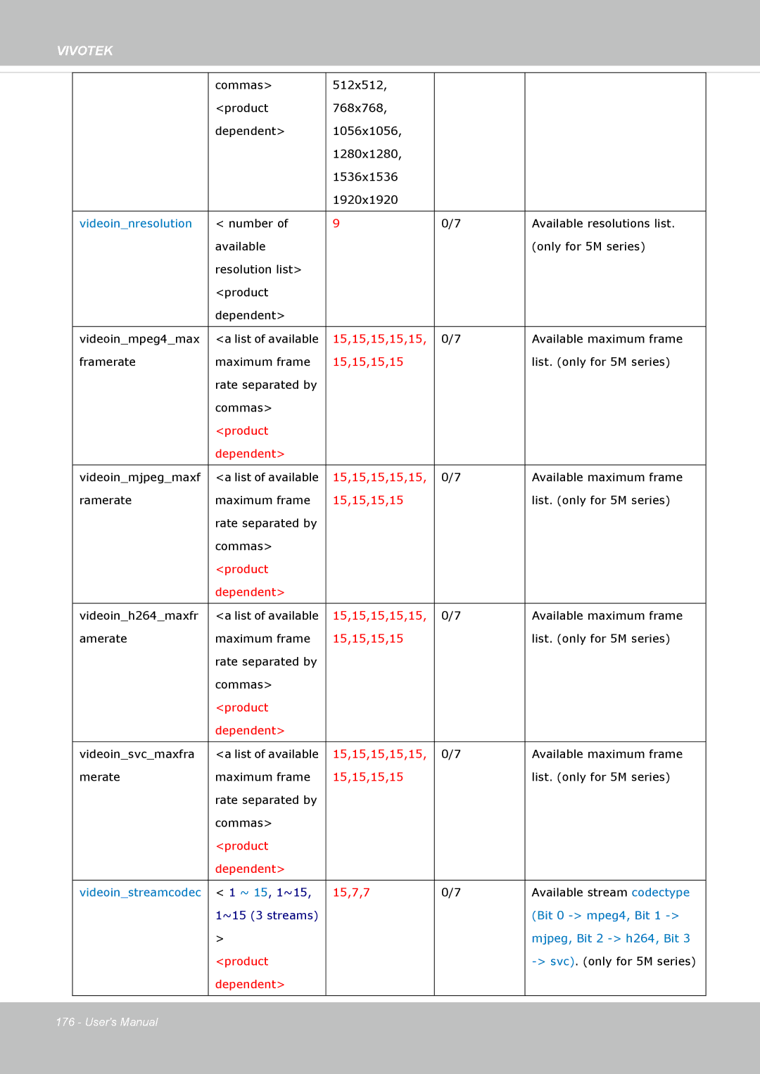 Vivotek IP8172, 72P user manual 15,15,15,15,15 