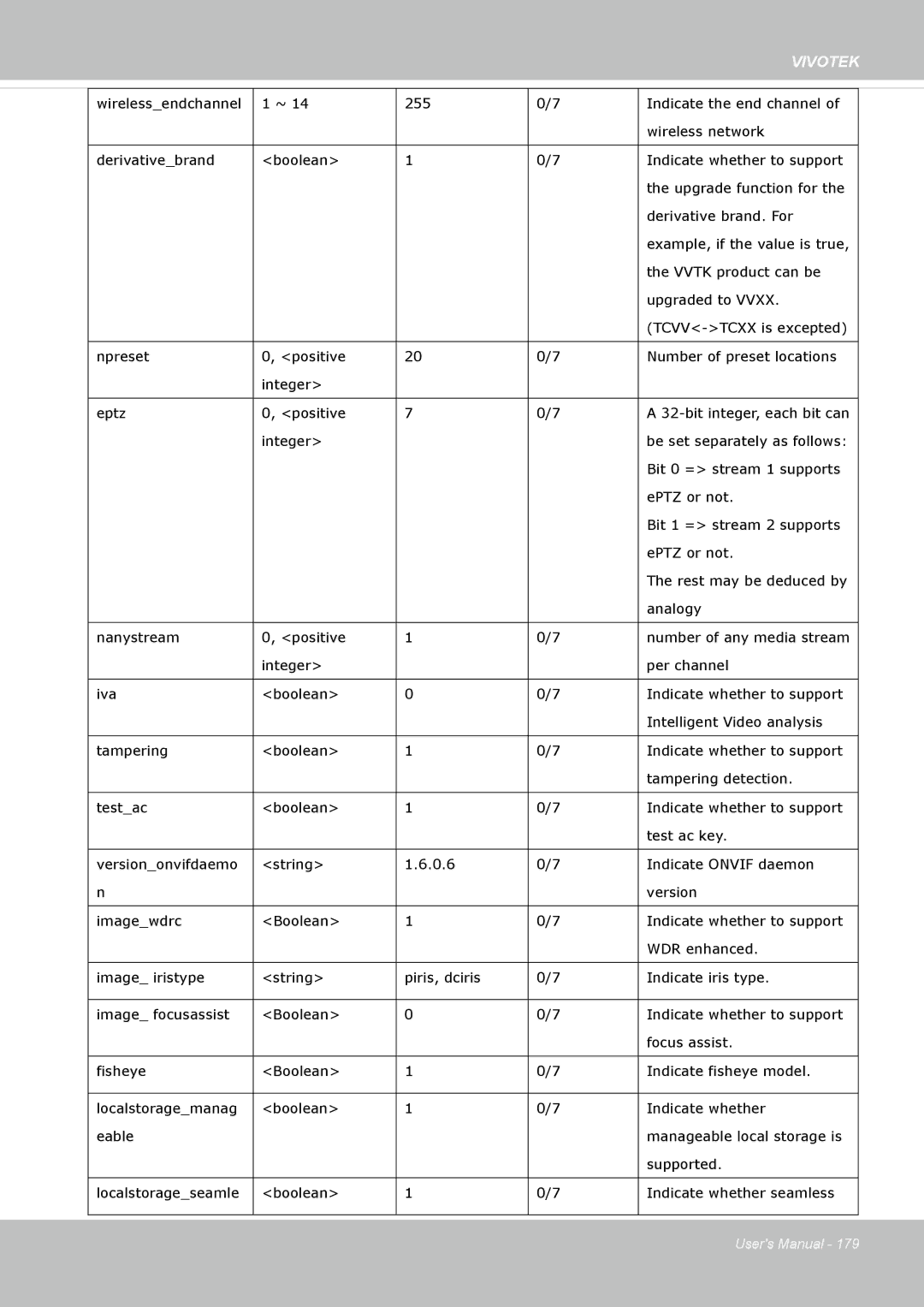 Vivotek 72P, IP8172 user manual Be set separately as follows 