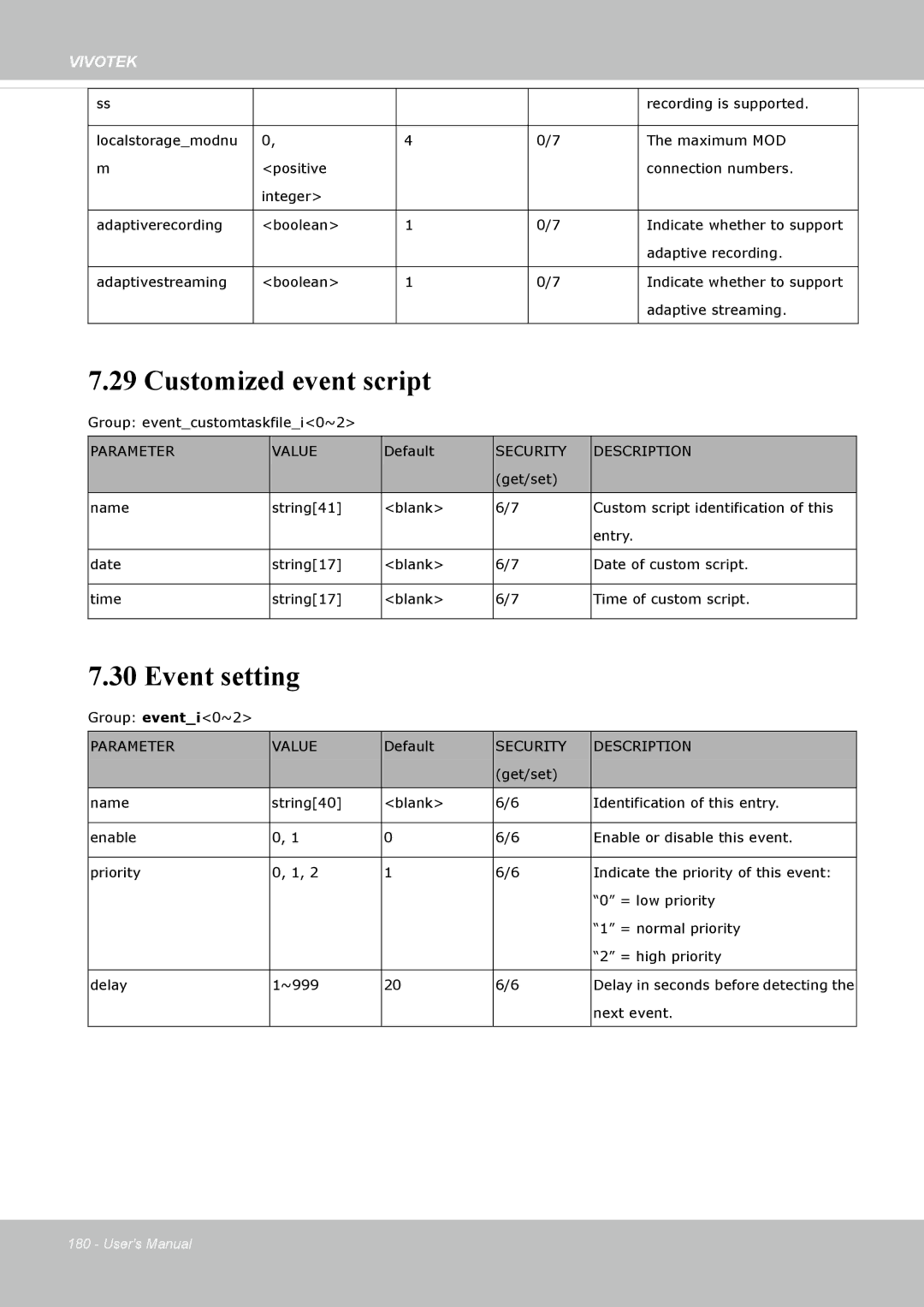 Vivotek IP8172, 72P user manual Customized event script, Event setting 