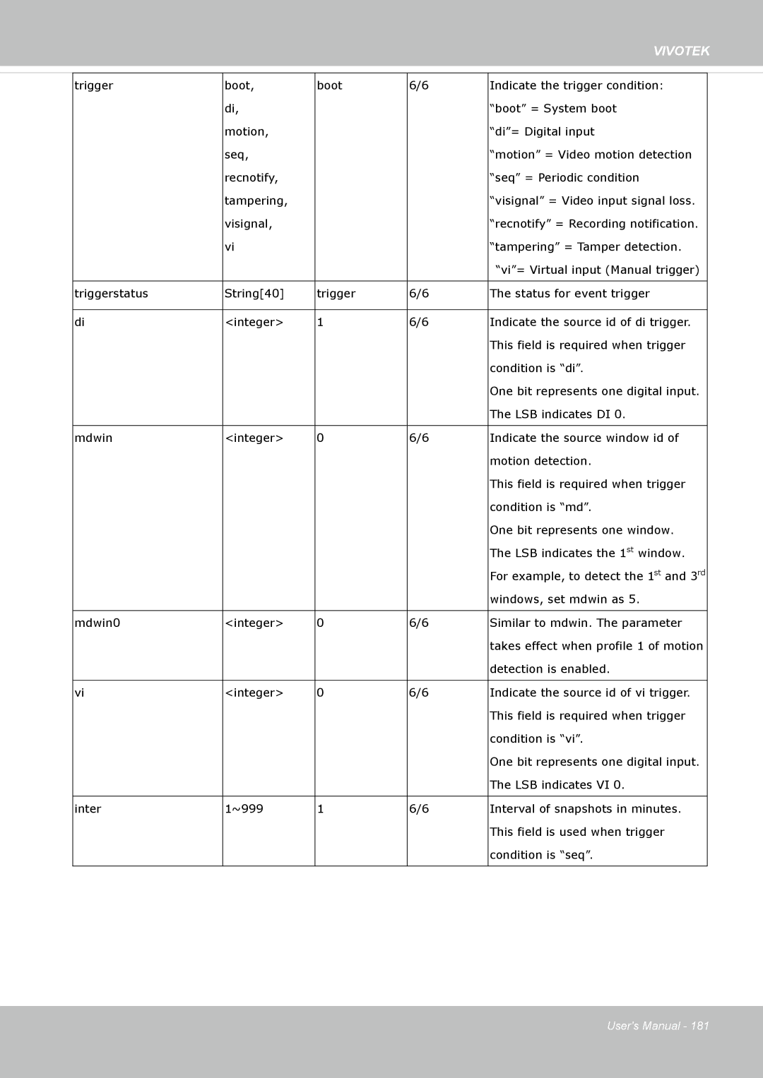 Vivotek 72P, IP8172 user manual One bit represents one digital input 