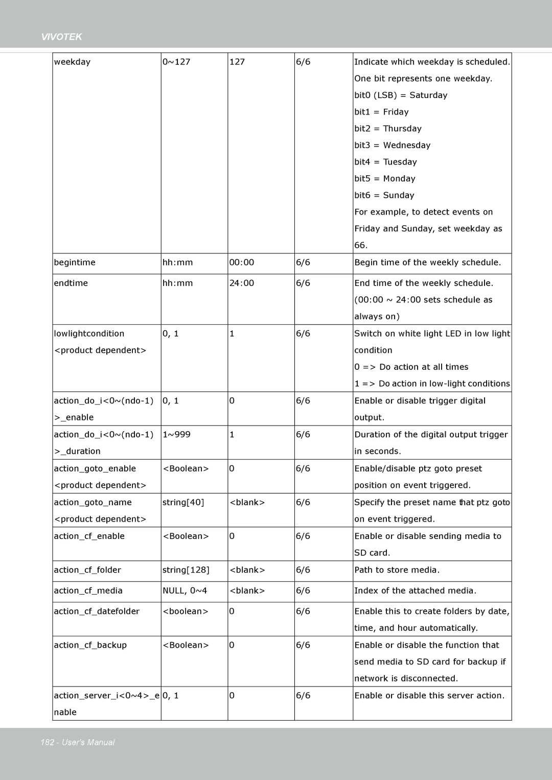 Vivotek IP8172, 72P user manual Weekday 