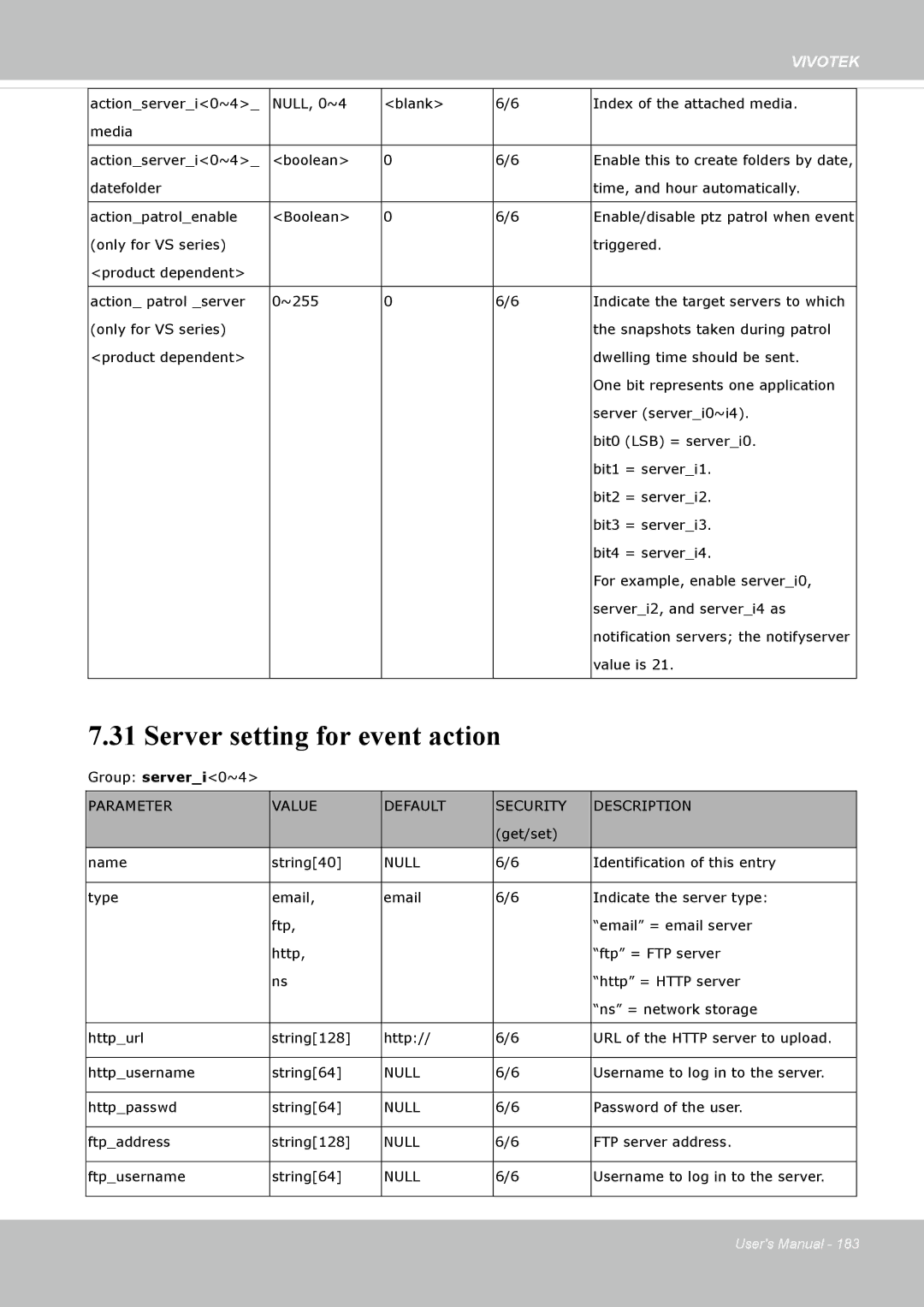 Vivotek 72P, IP8172 user manual Server setting for event action, Parameter Value Default Security Description 