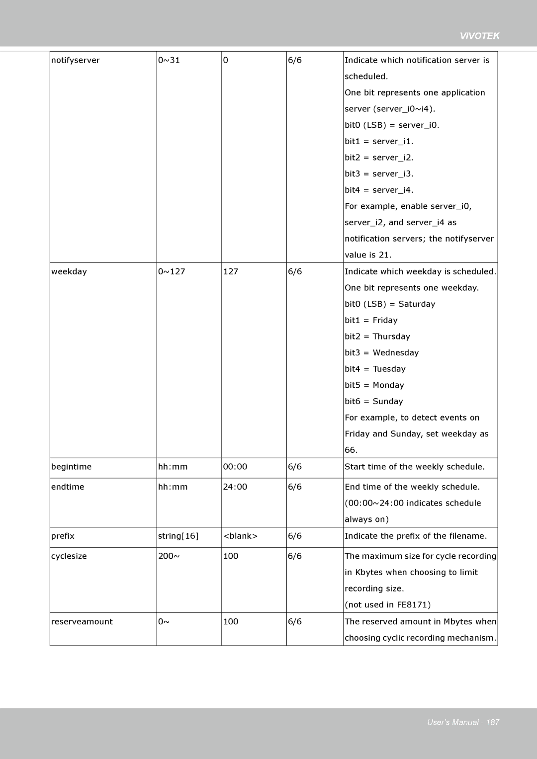 Vivotek 72P, IP8172 user manual Value is Weekday ~127 