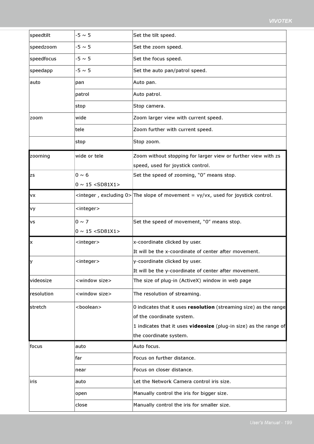 Vivotek 72P, IP8172 user manual Speed, used for joystick control 