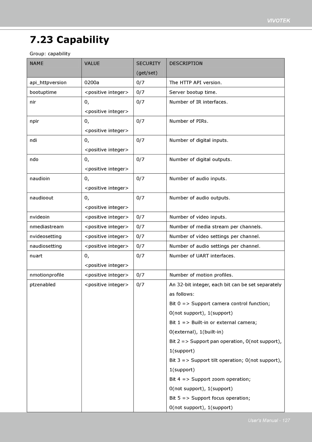 Vivotek 8332, IP8330 user manual Capability 