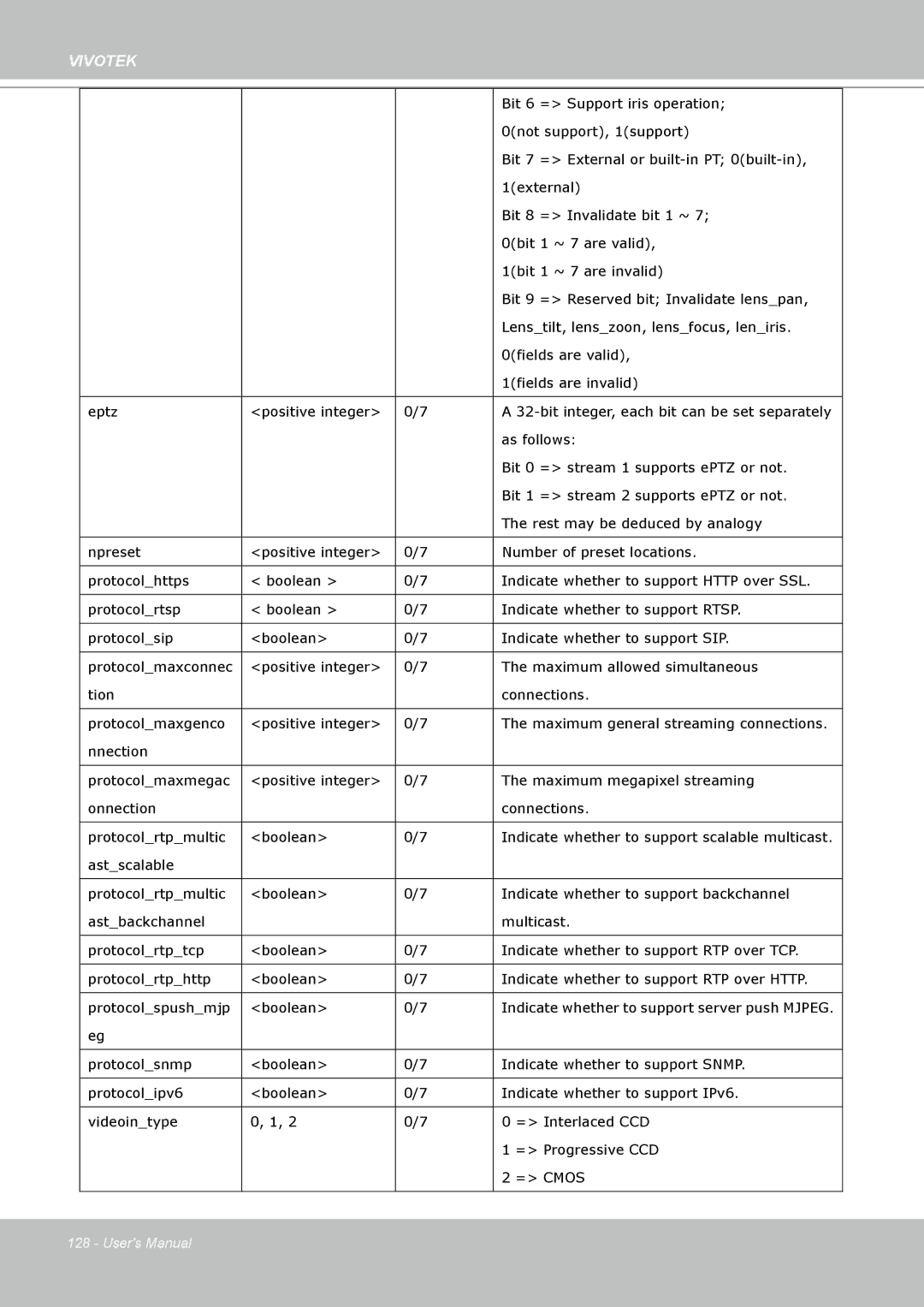 Vivotek IP8330, 8332 user manual Bit 6 = Support iris operation 