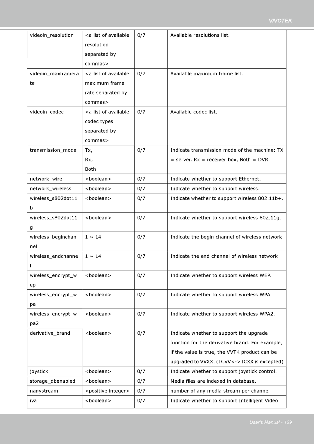 Vivotek 8332, IP8330 user manual = server, Rx = receiver box, Both = DVR 