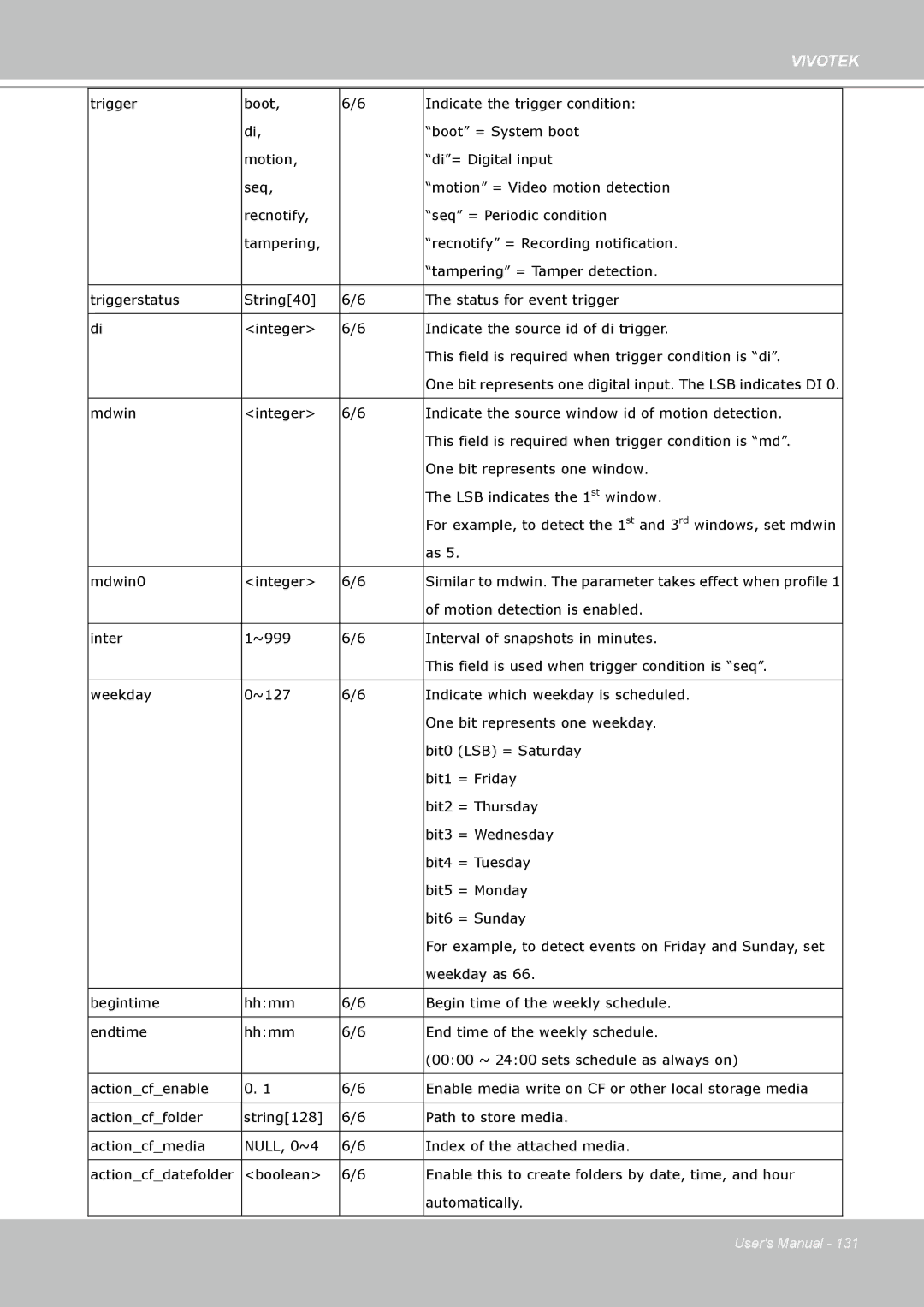 Vivotek 8332, IP8330 user manual Mdwin0 Integer 