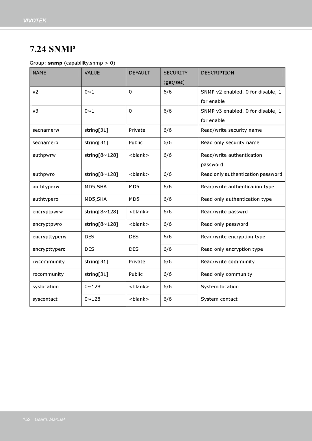 Vivotek IP8335H manual Snmp 