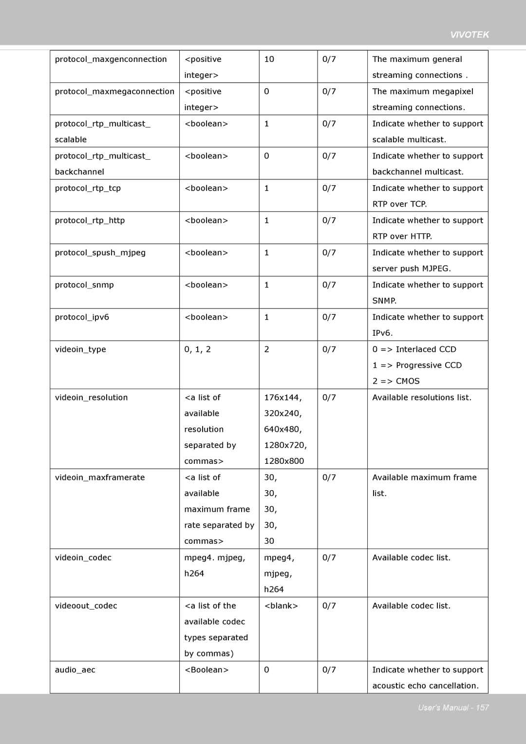 Vivotek IP8335H manual Snmp 