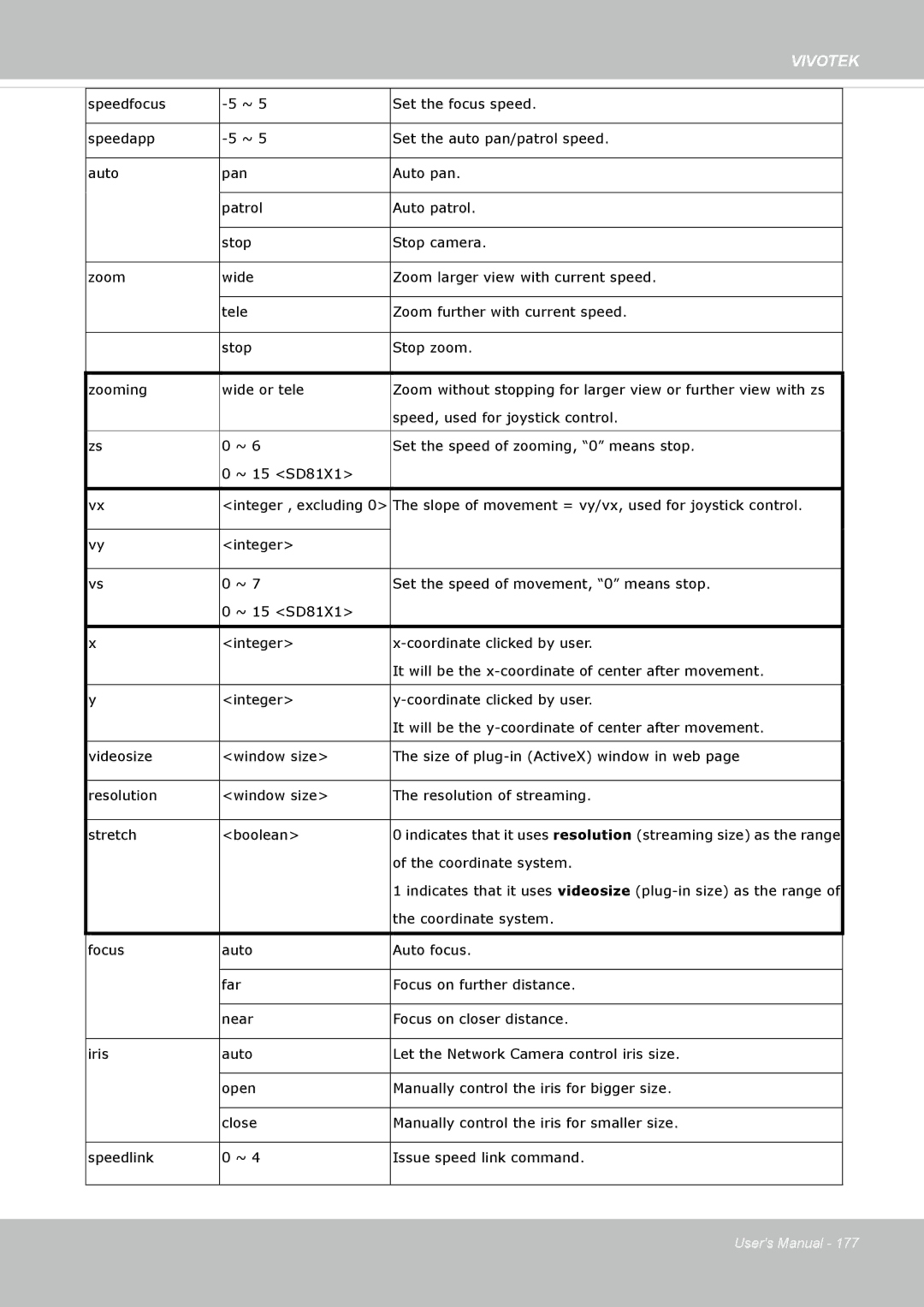 Vivotek IP8335H manual Speed, used for joystick control 