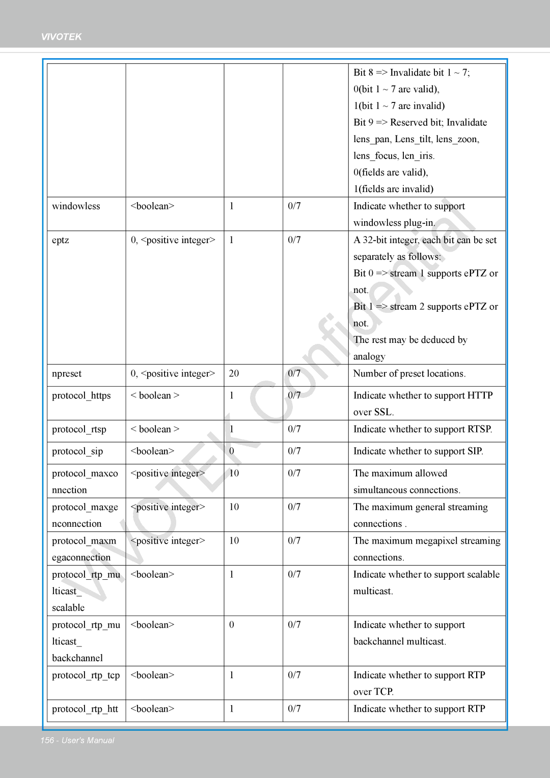 Vivotek IP8336W user manual Bit 8 = Invalidate bit 1 ~ 