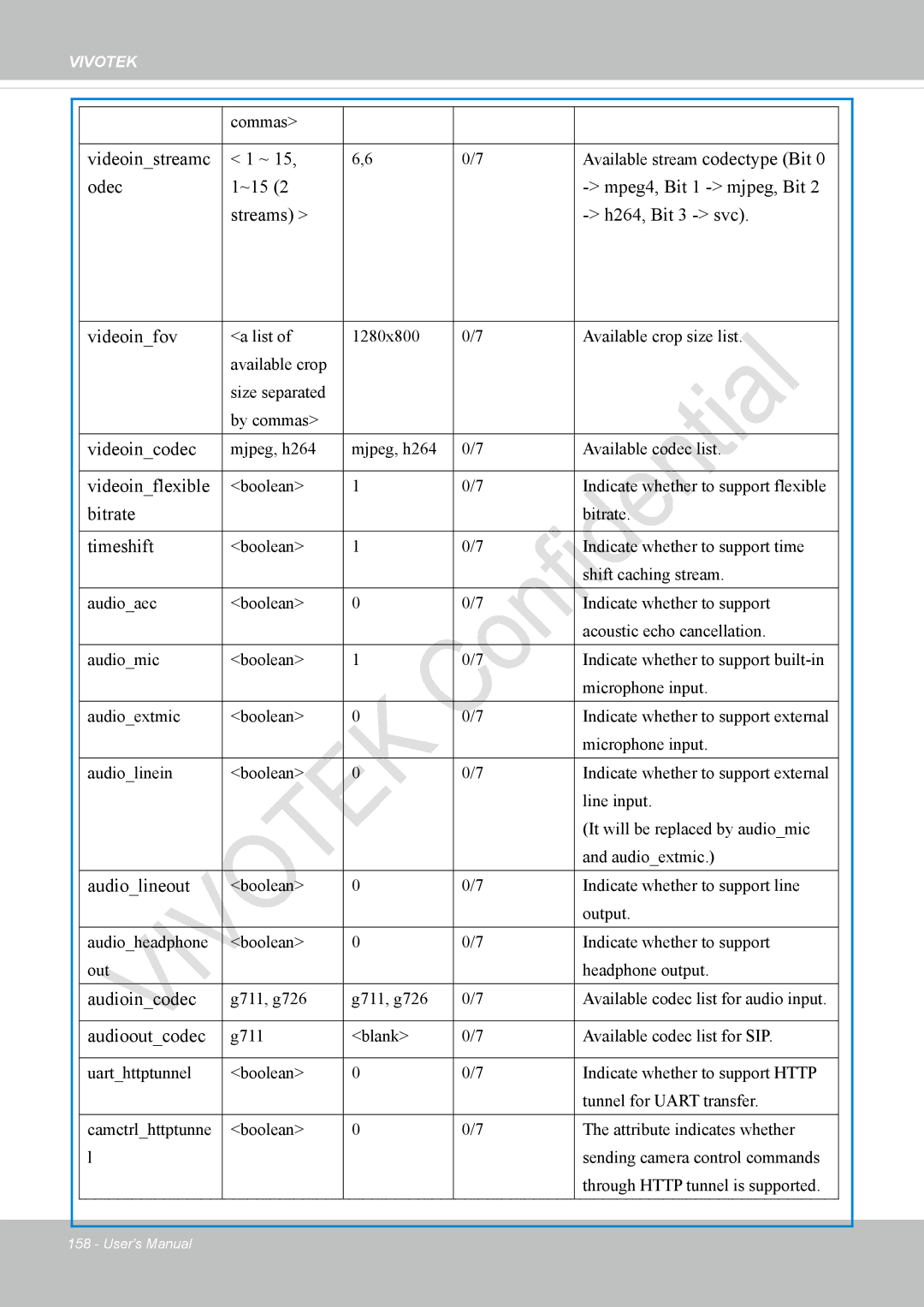 Vivotek IP8337H-C user manual Videoinstreamc, Videoincodec, Videoinflexible, Bitrate, Timeshift, Audiolineout, Audioincodec 