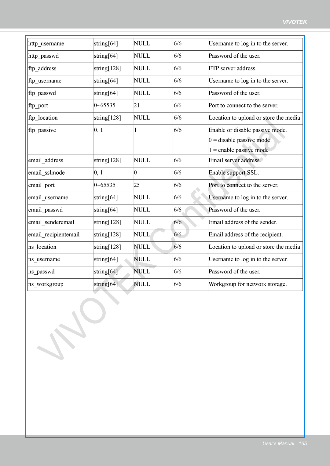 Vivotek IP8337H-C user manual Httpusername String64 