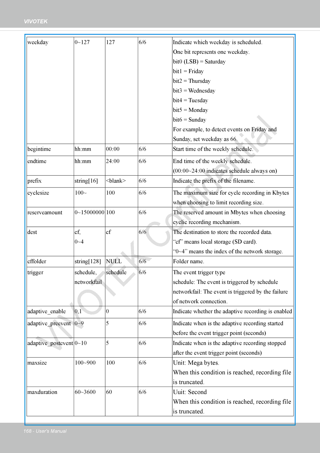 Vivotek IP8337H-C user manual Maxduration 60~3600 