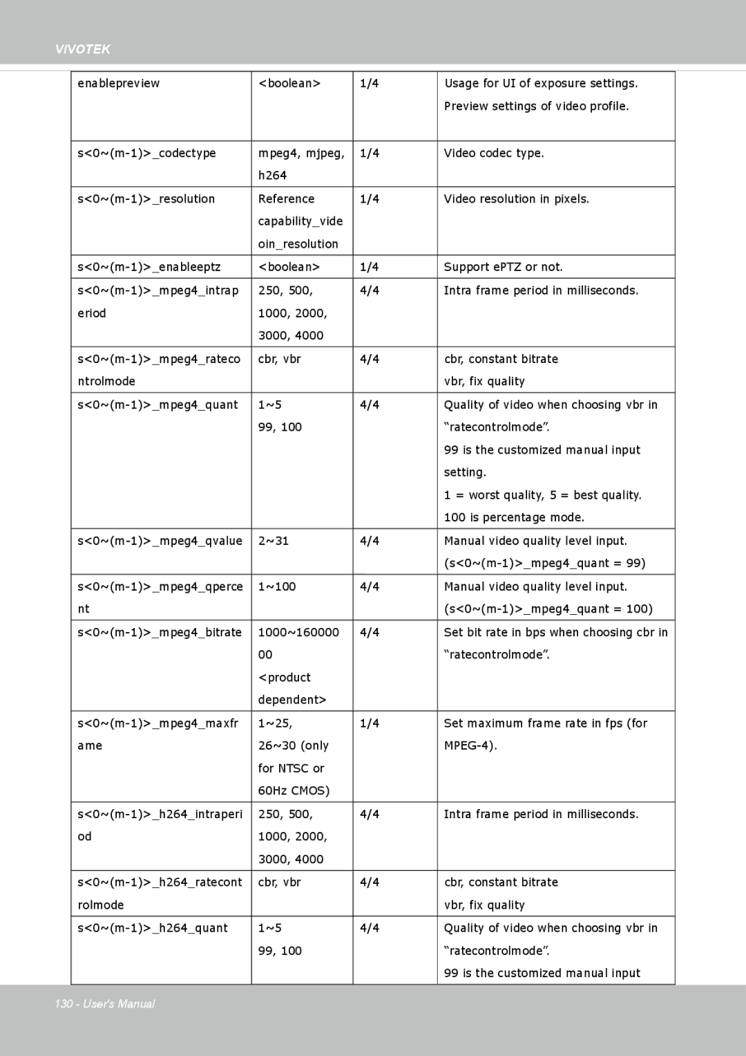 Vivotek IP8352 manual Set bit rate in bps when choosing cbr 