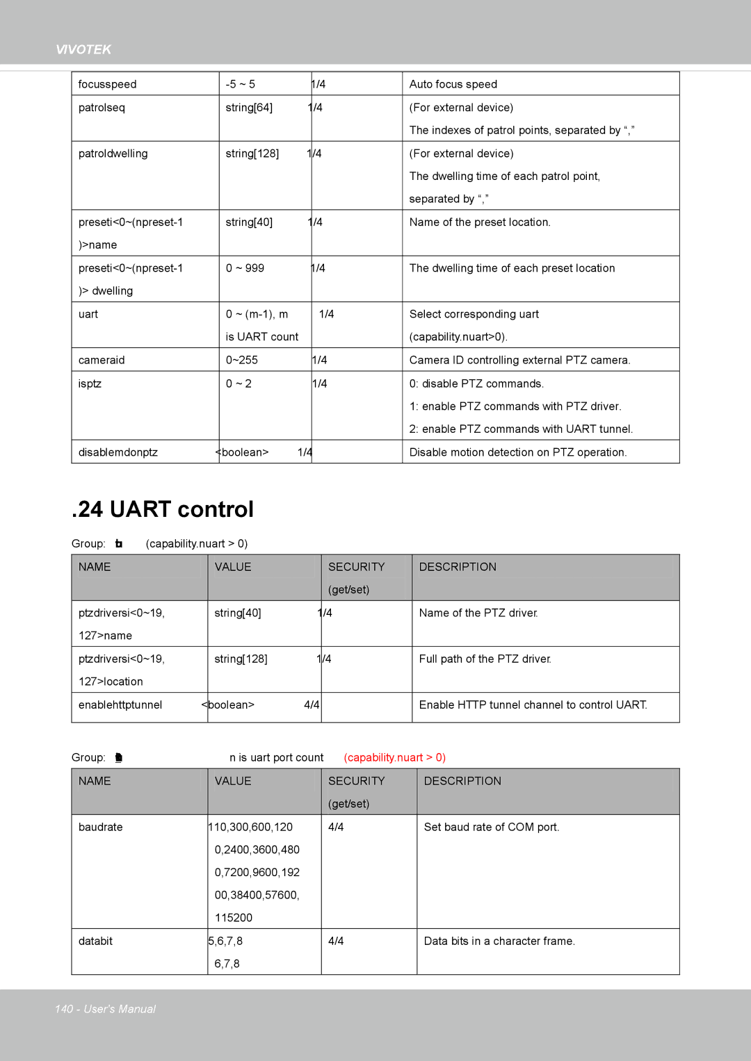 Vivotek IP8352 manual Uart control 