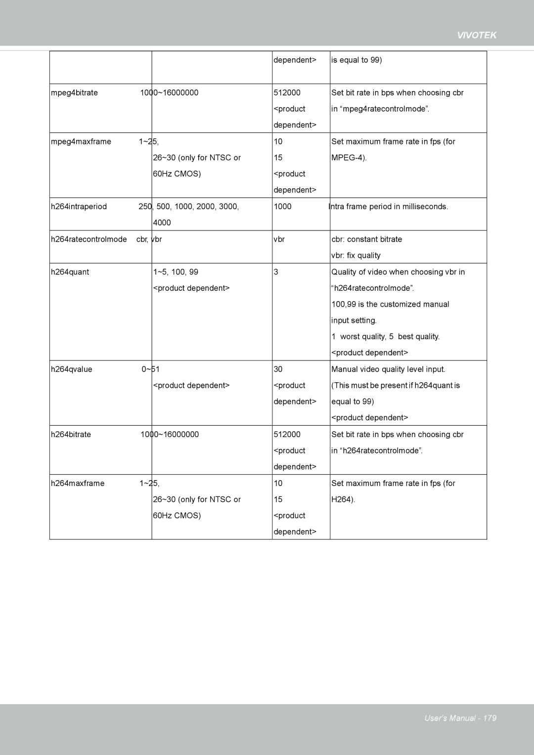 Vivotek IP8352 manual Dependent Is equal to Mpeg4bitrate 1000~16000000 512000 
