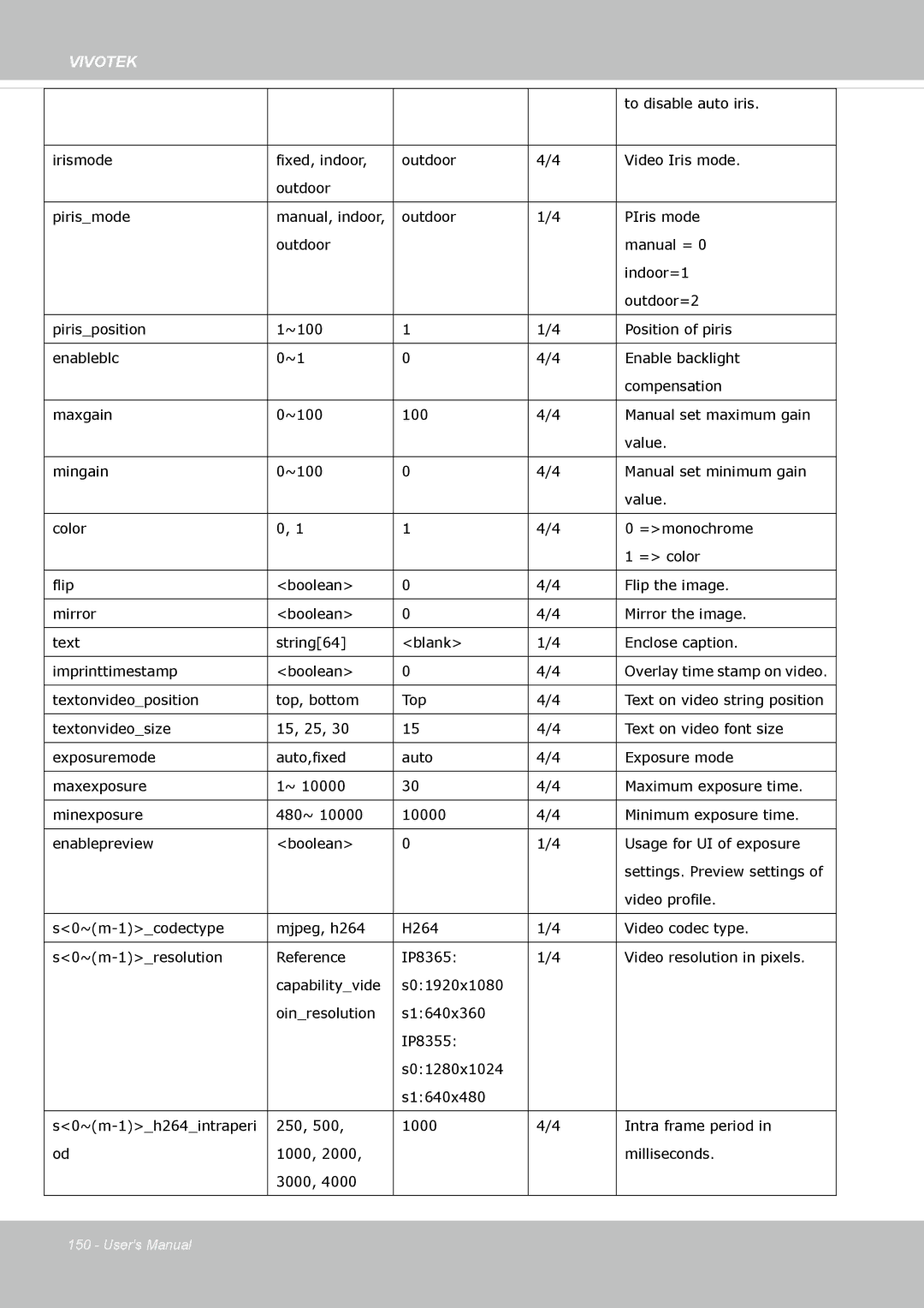 Vivotek IP8355EH user manual To disable auto iris 