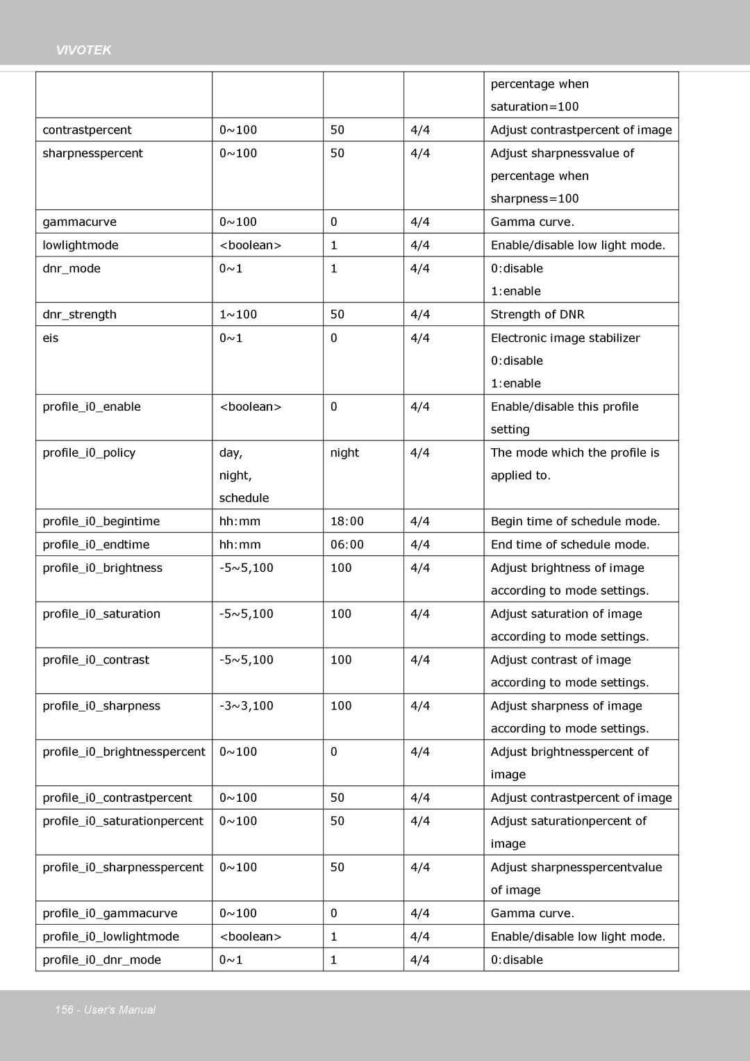 Vivotek IP8355EH user manual Percentage when 