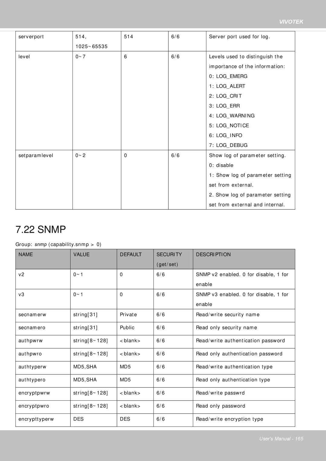 Vivotek IP8355EH user manual Snmp 