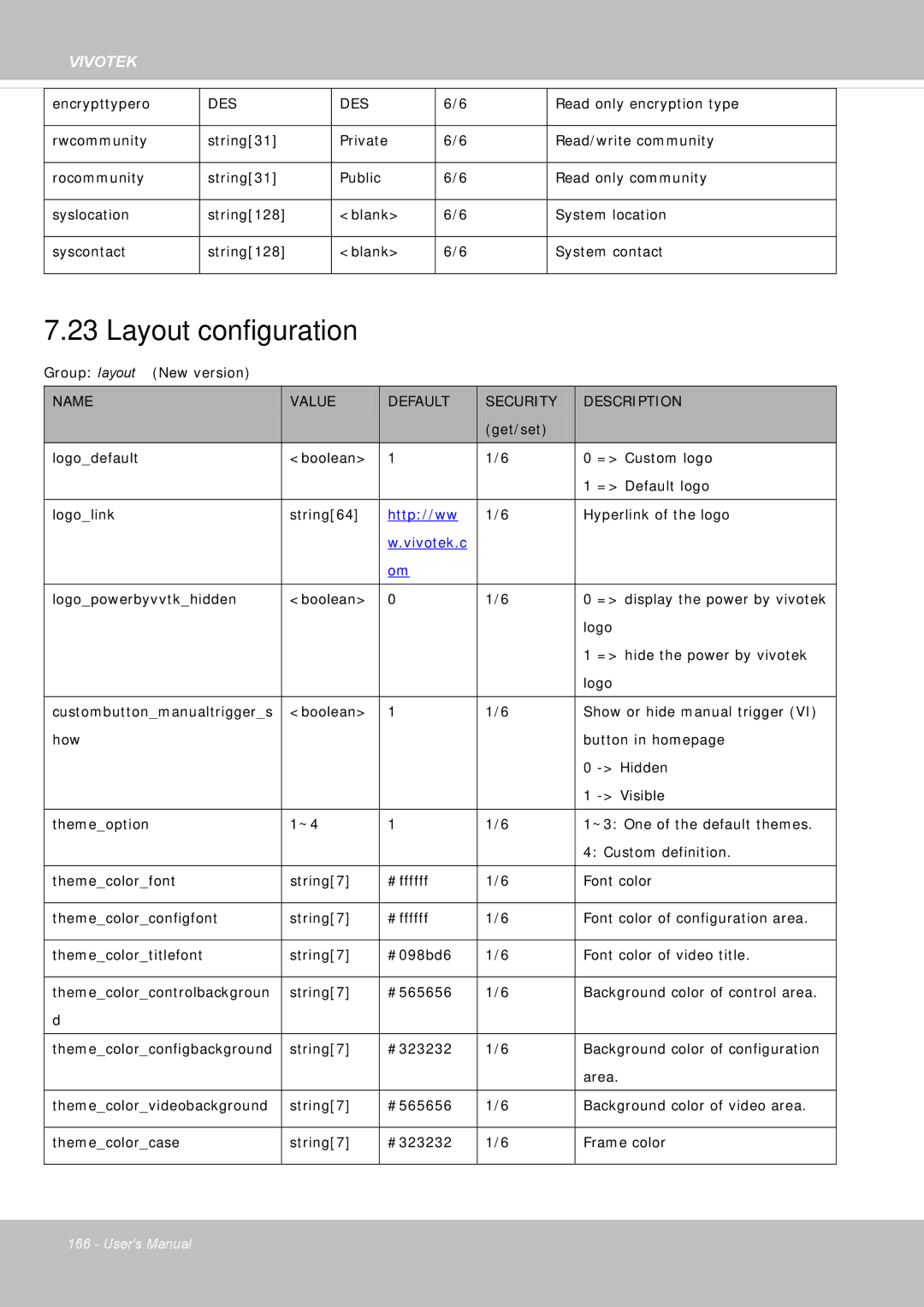 Vivotek IP8355EH user manual Layout configuration, Vivotek.c 