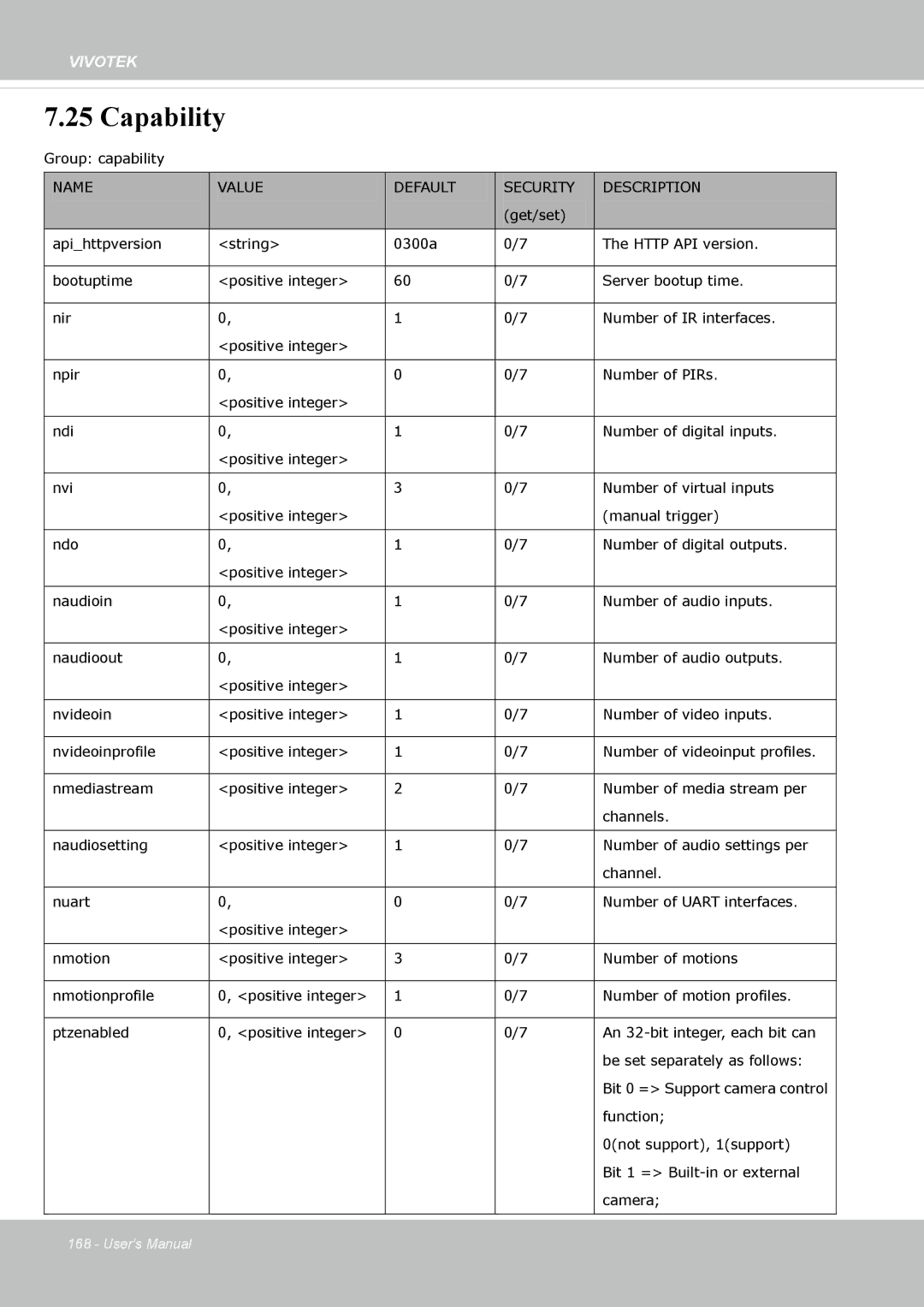 Vivotek IP8355EH user manual Capability 