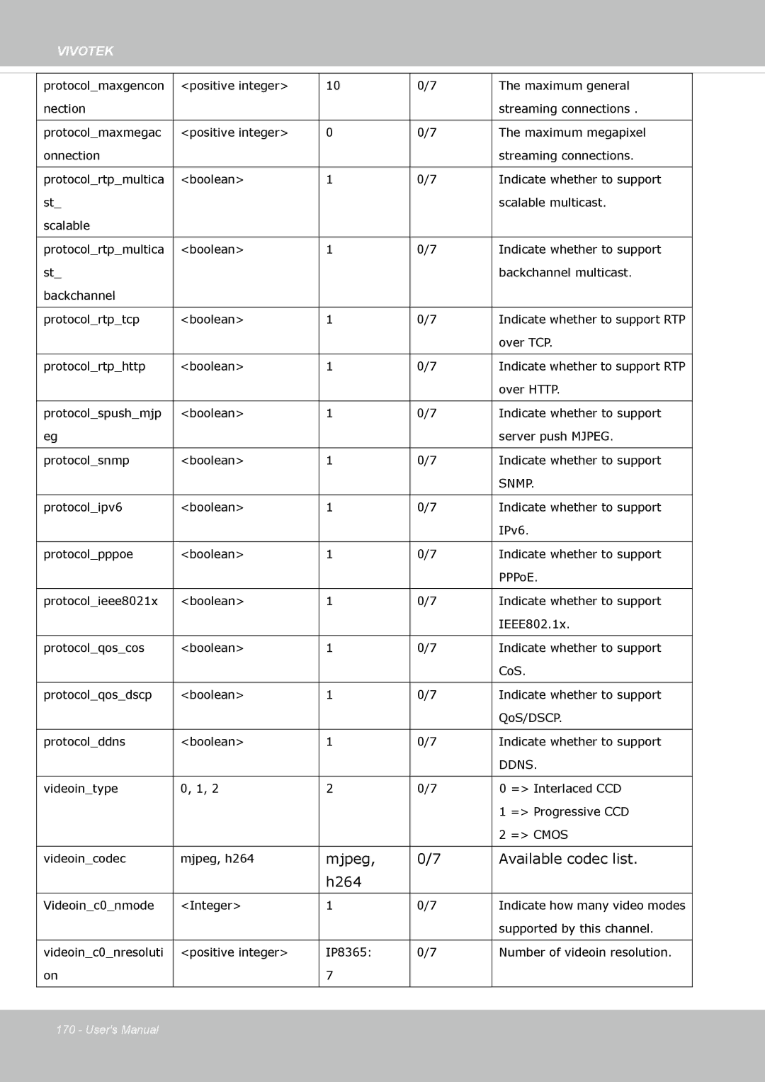 Vivotek IP8355EH user manual Mjpeg Available codec list H264 