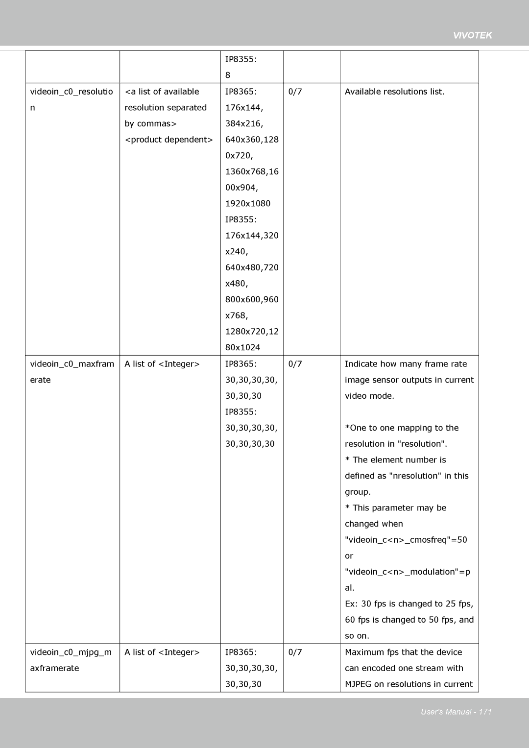 Vivotek IP8355EH user manual Image sensor outputs in current 