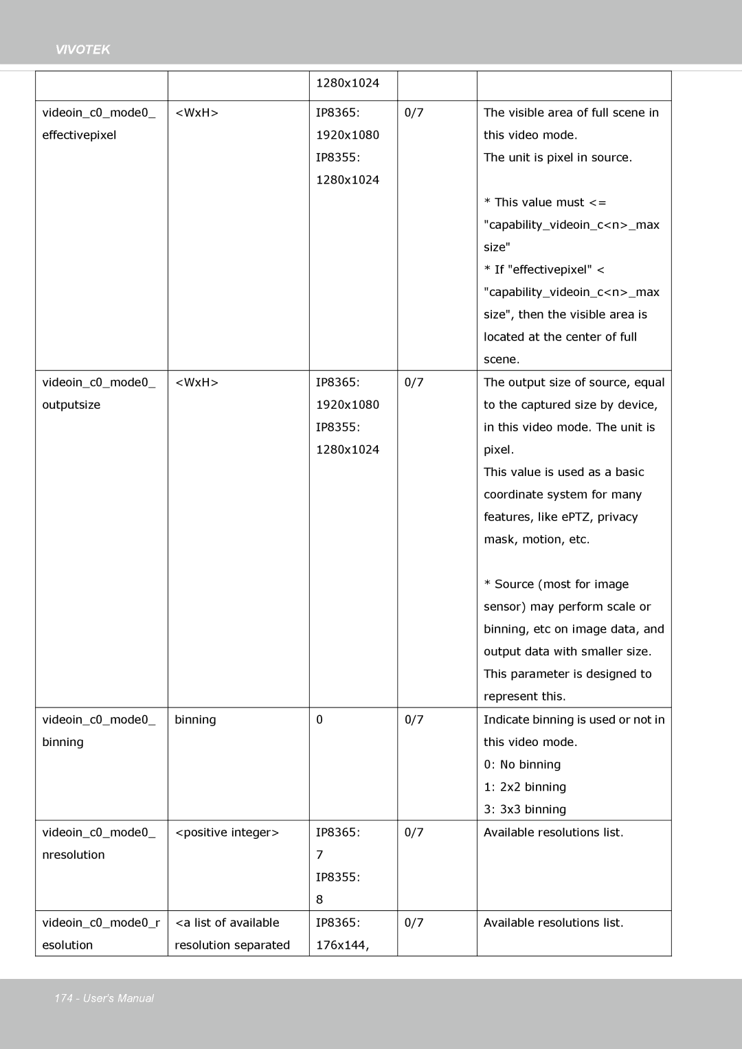 Vivotek IP8355EH user manual Output size of source, equal 