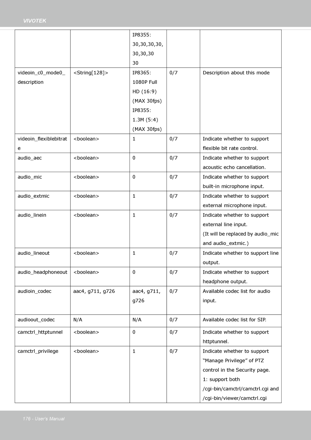 Vivotek IP8355EH user manual Audiolineout Boolean 