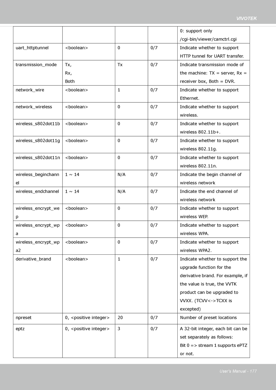 Vivotek IP8355EH user manual Boolean Indicate whether to support Wireless 802.11b+ 