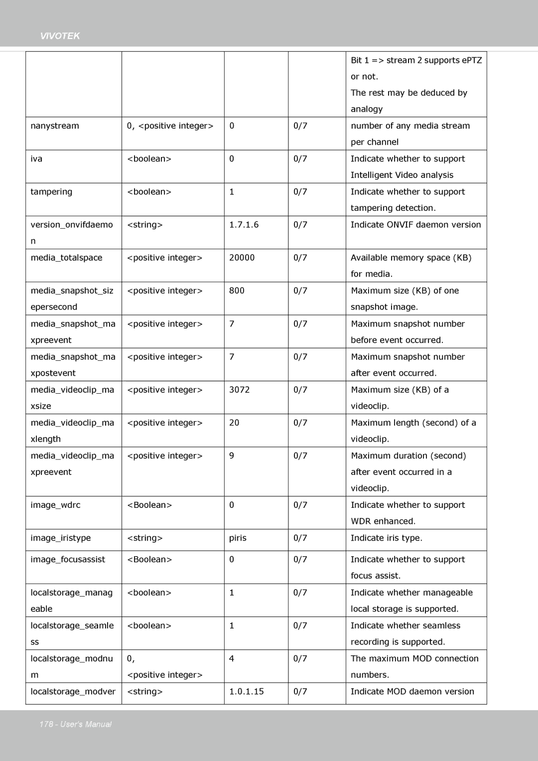 Vivotek IP8355EH user manual Rest may be deduced by 