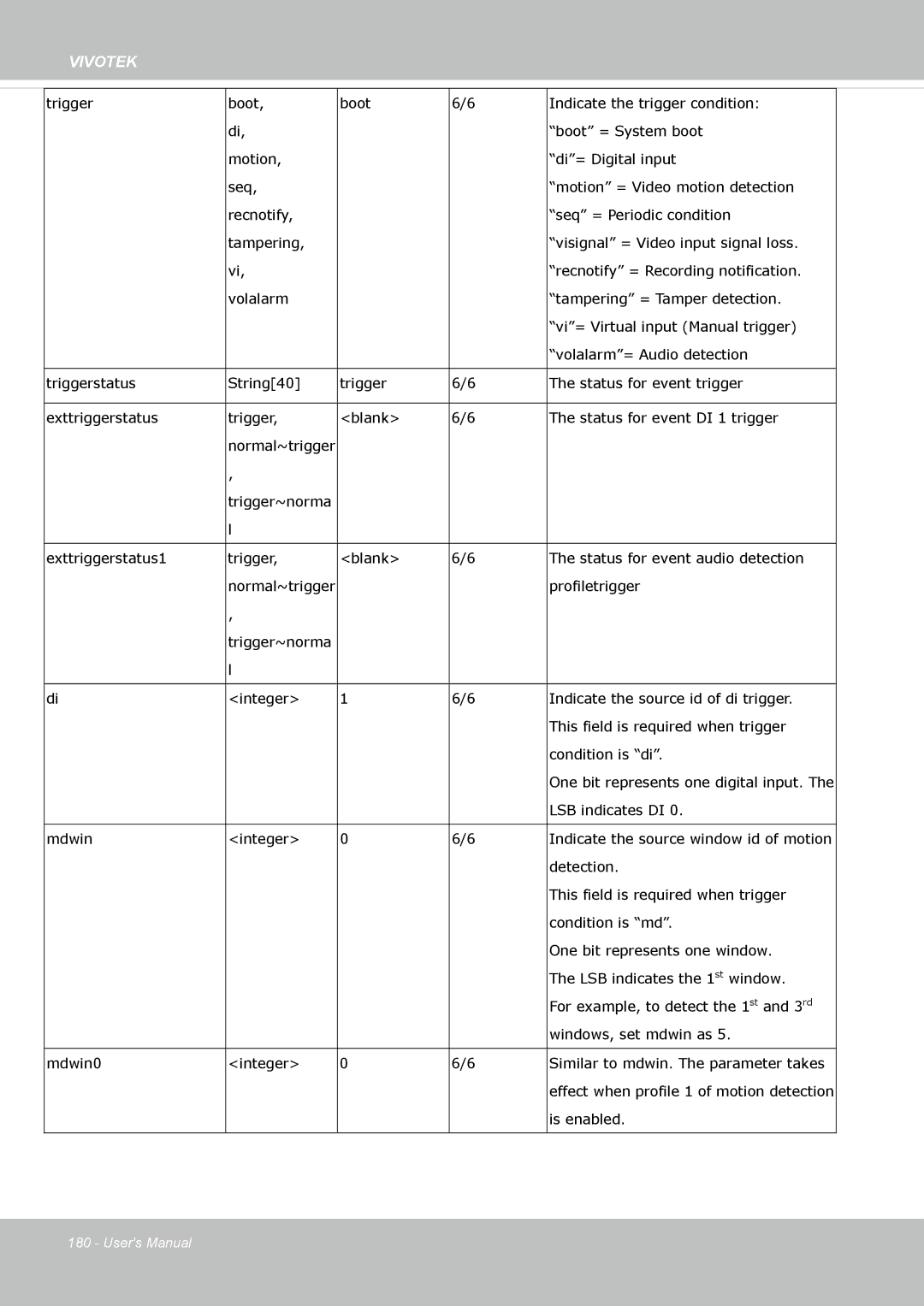 Vivotek IP8355EH user manual Profiletrigger 