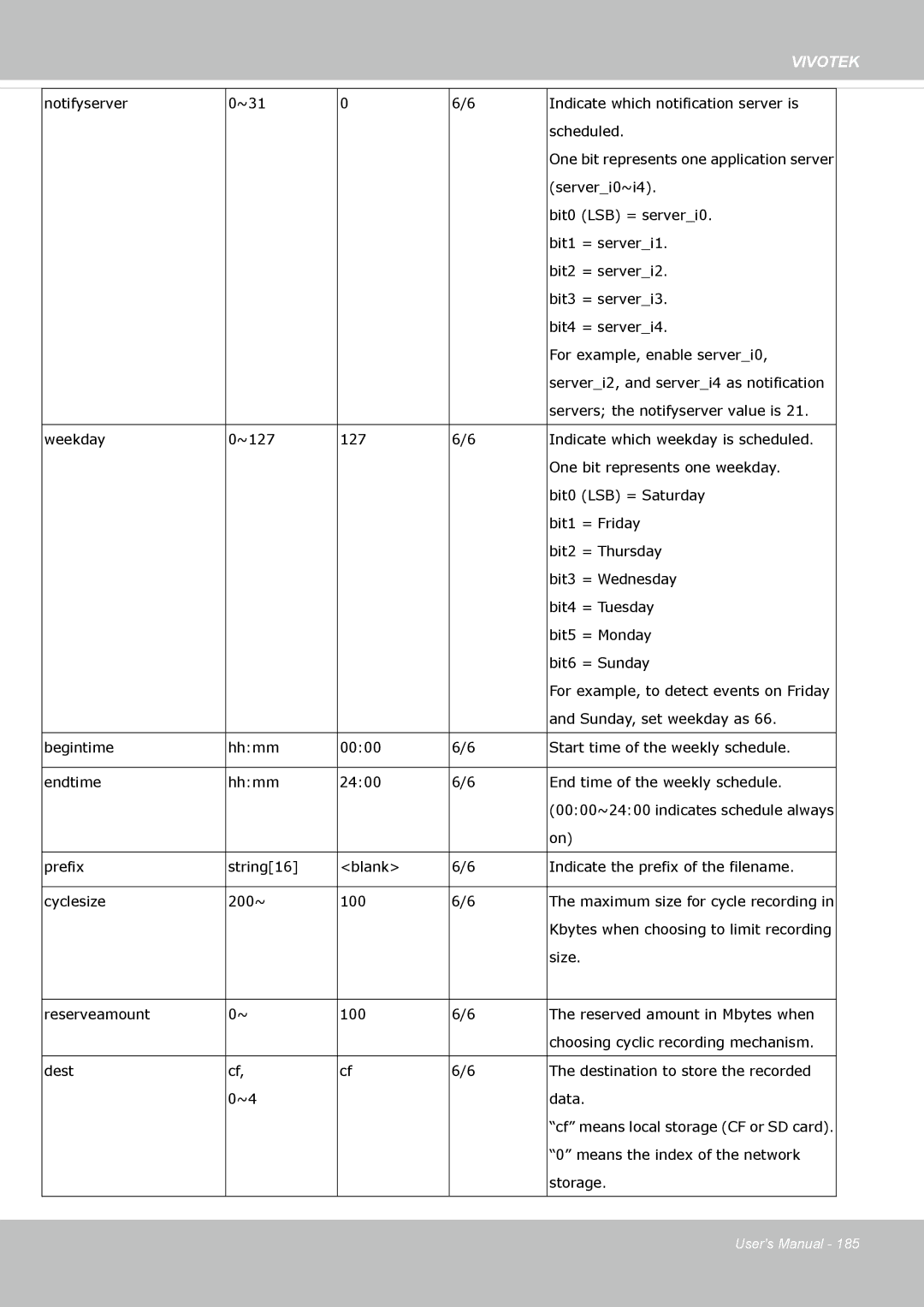 Vivotek IP8355EH user manual Means the index of the network Storage 