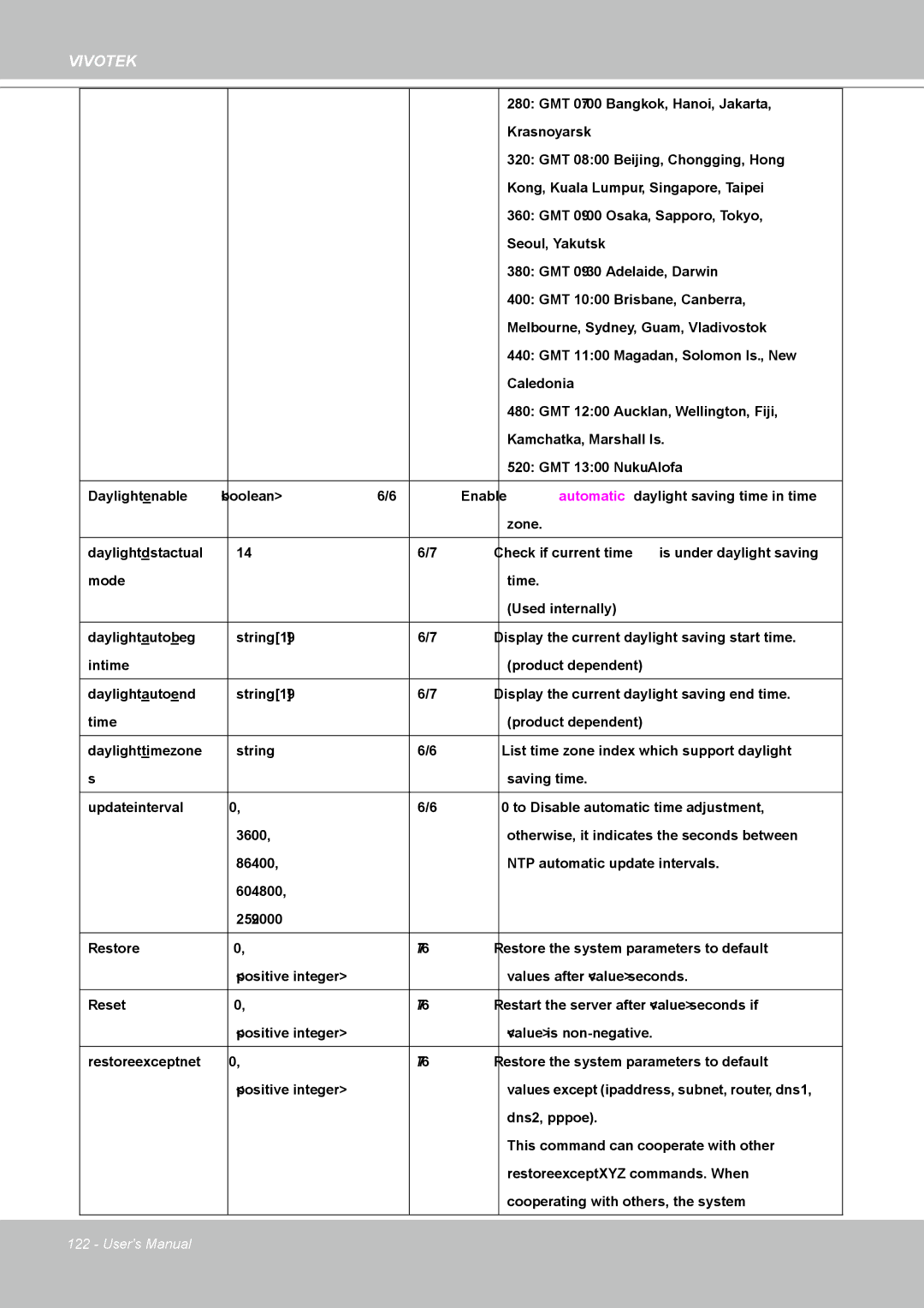 Vivotek IP8361 user manual GMT 0700 Bangkok, Hanoi, Jakarta 