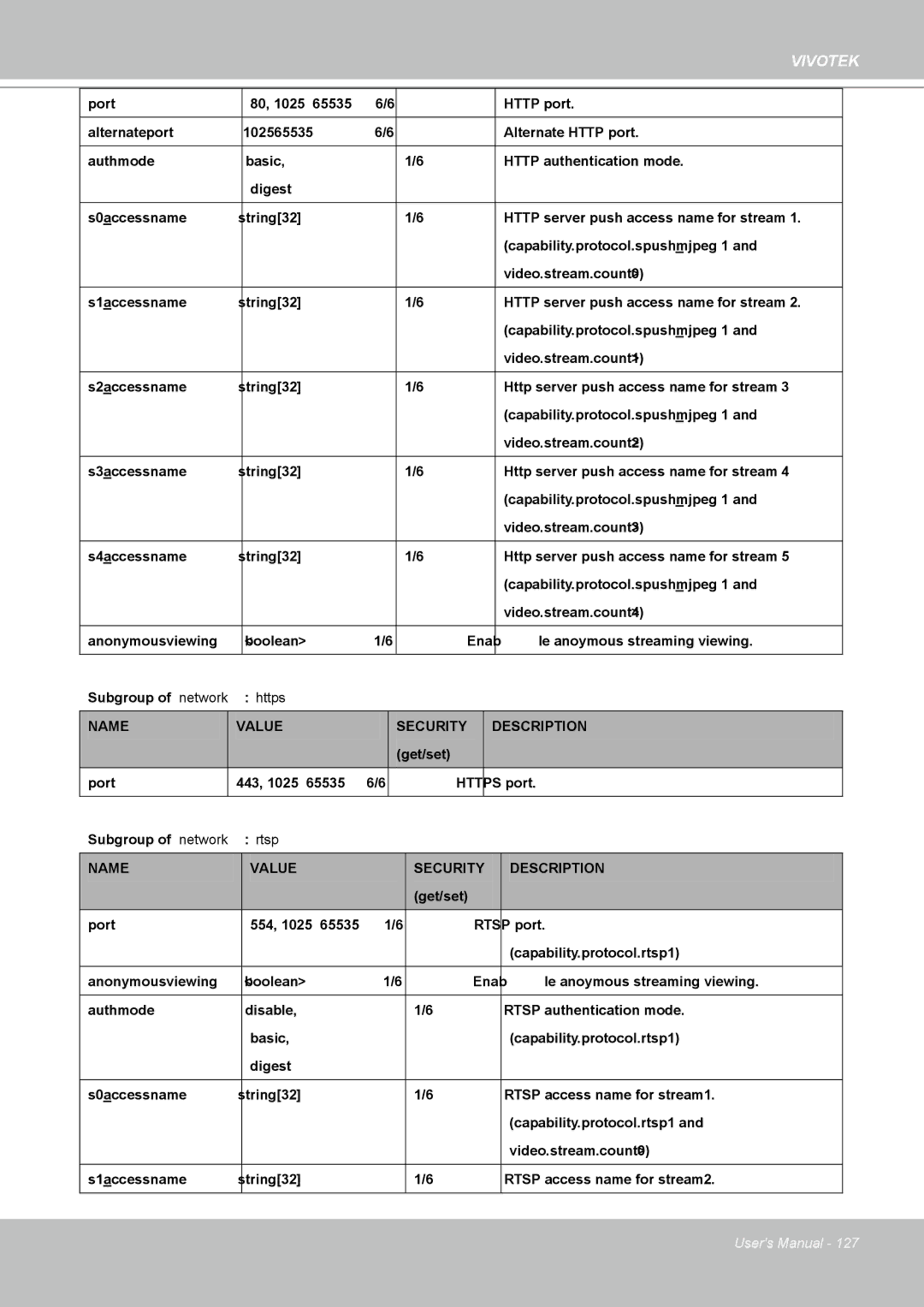 Vivotek IP8361 user manual Get/set Port 443, 1025 ~ Https port Subgroup of network rtsp 