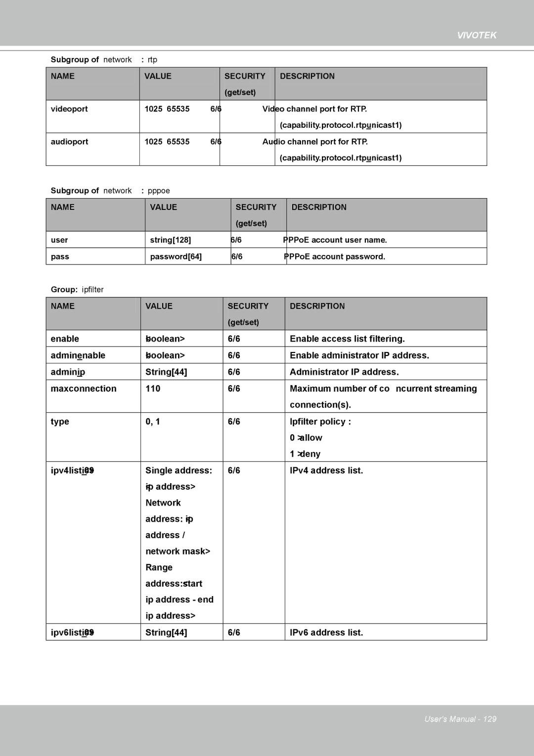 Vivotek IP8361 user manual Group ipfilter 