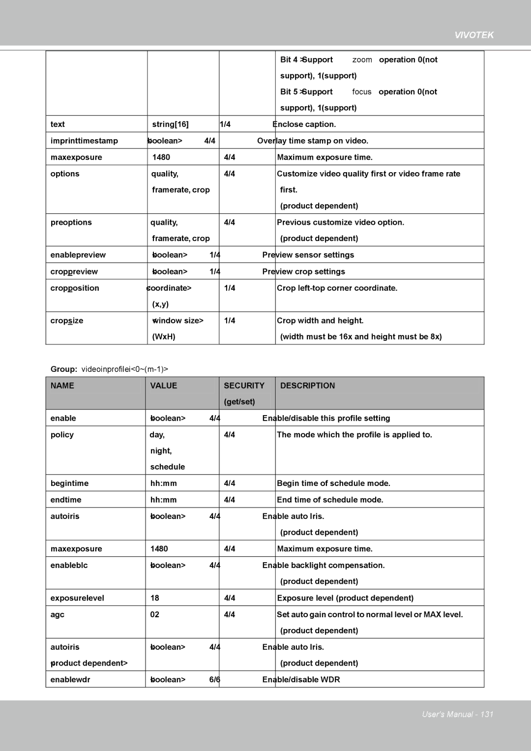 Vivotek IP8361 user manual Group videoinprofilei0~m-1 