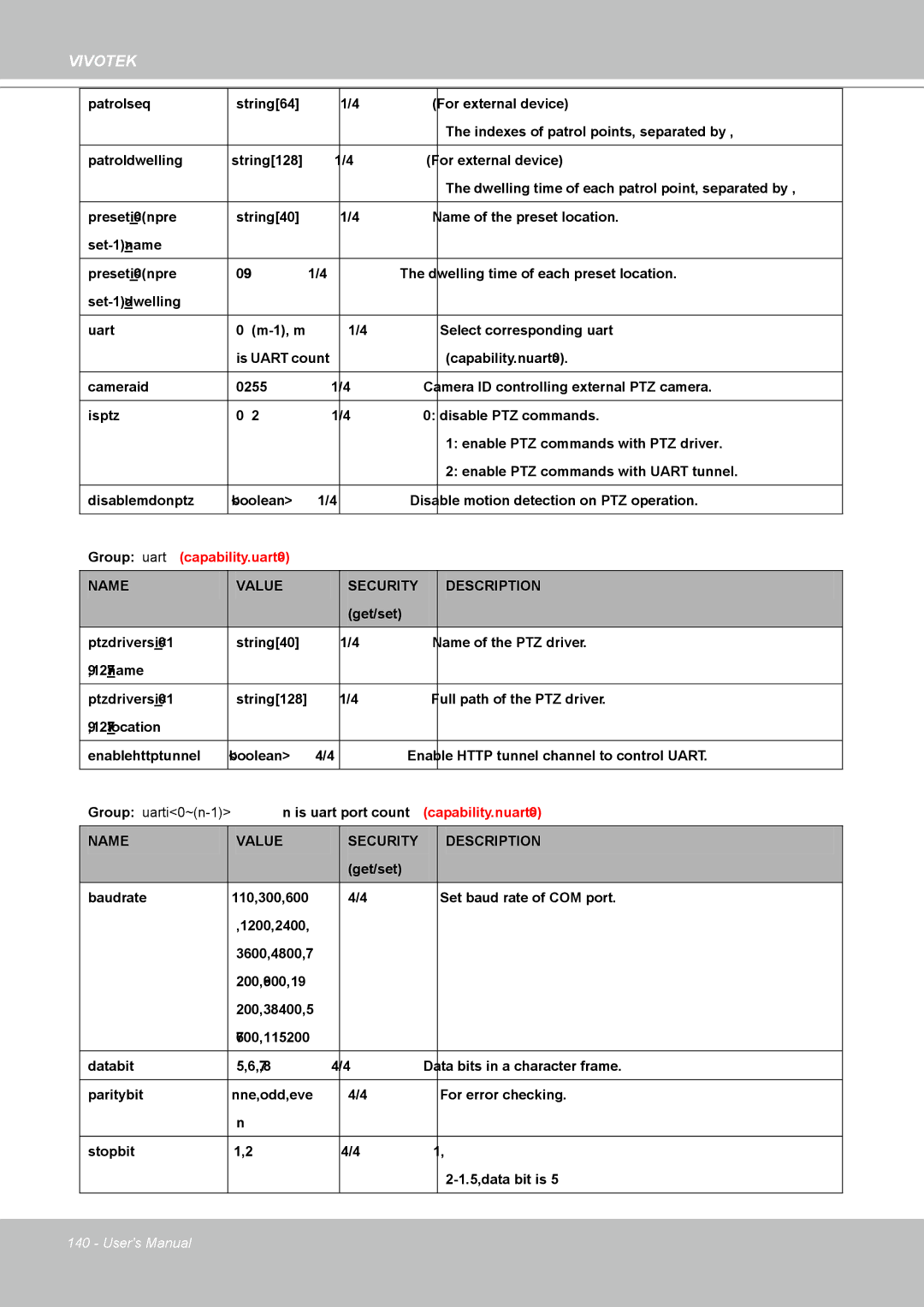 Vivotek IP8361 user manual Group uart capability.uart0 