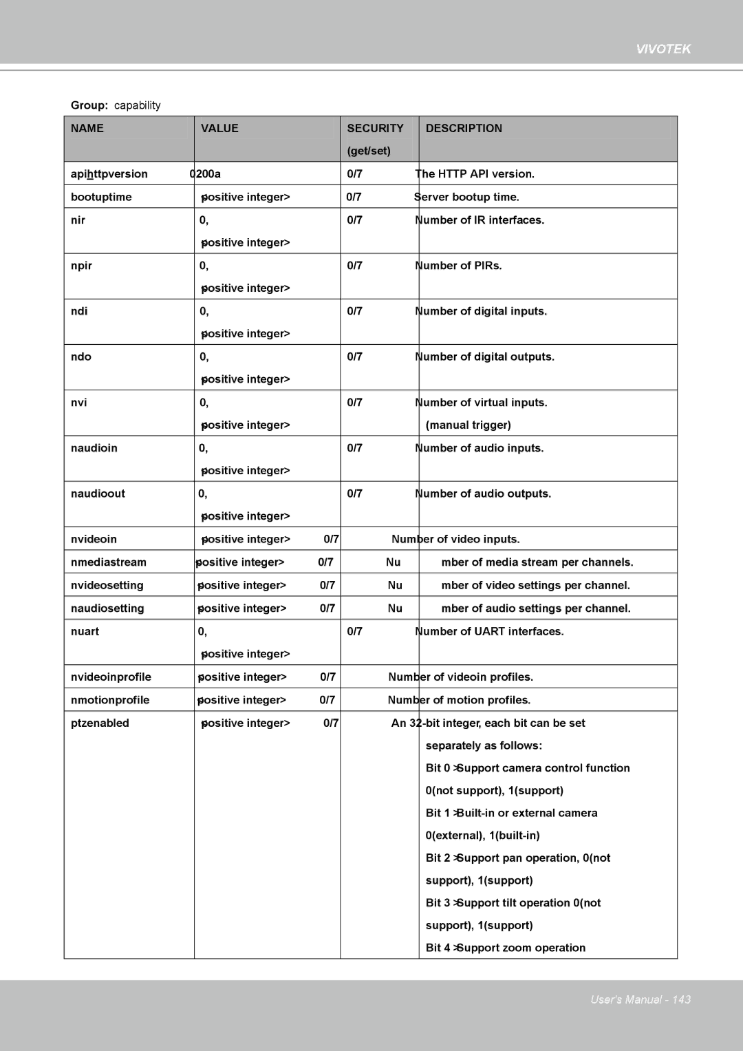 Vivotek IP8361 user manual Group capability 