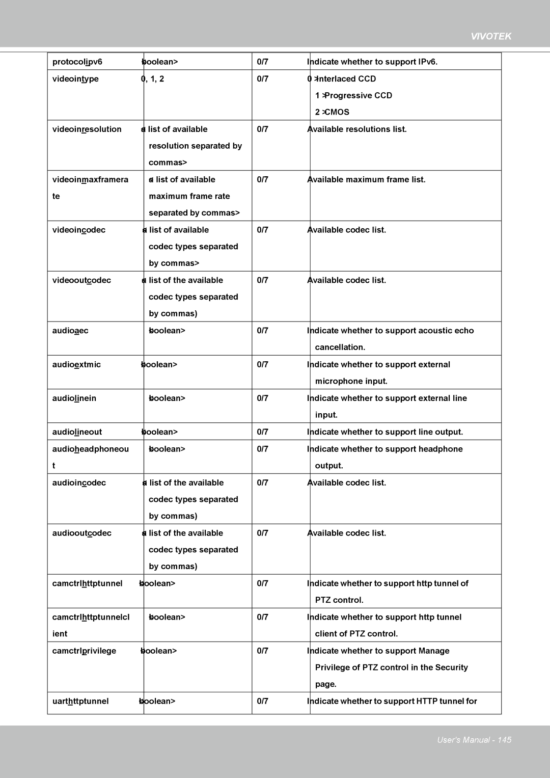 Vivotek IP8361 user manual PTZ control 