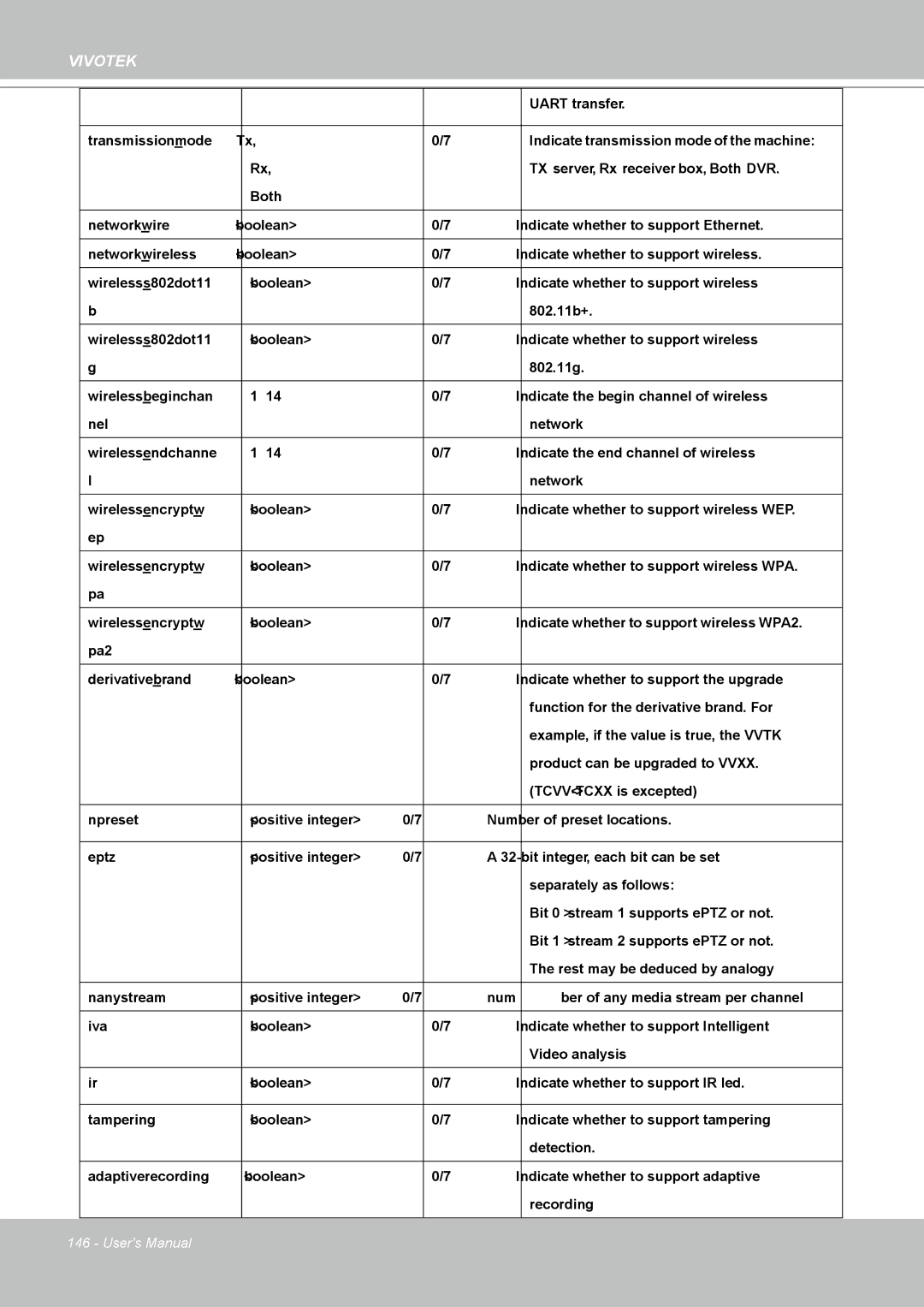 Vivotek IP8361 user manual Uart transfer 