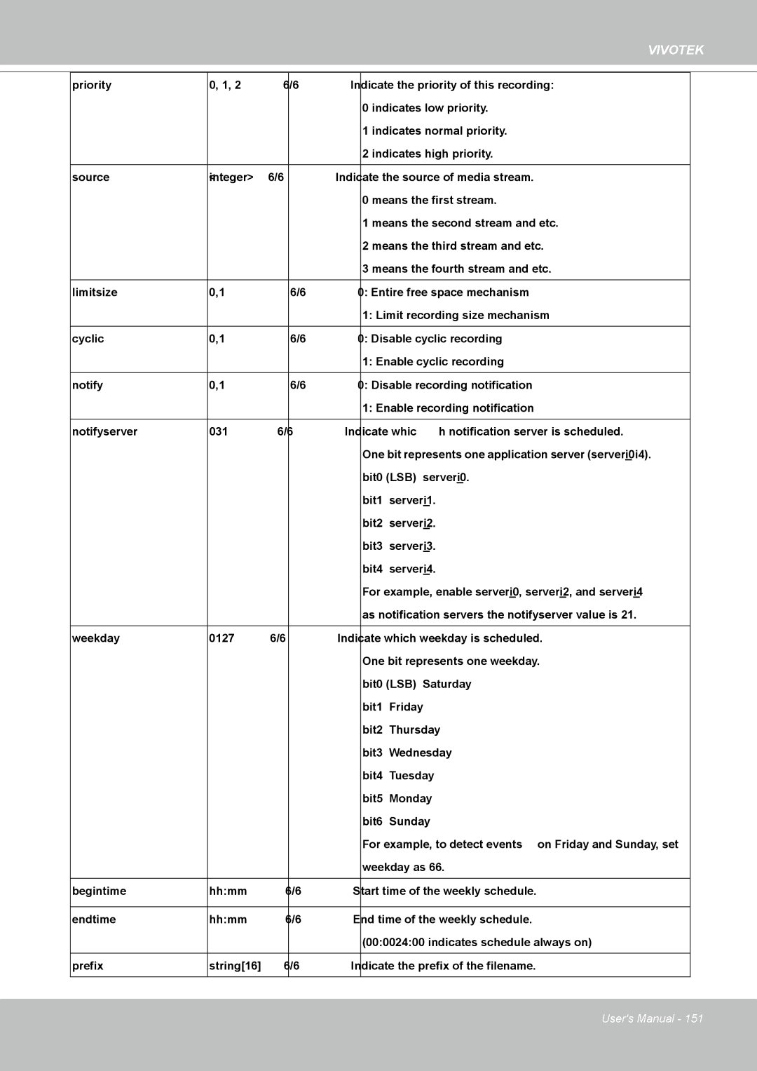 Vivotek IP8361 user manual Bit0 LSB = serveri0 