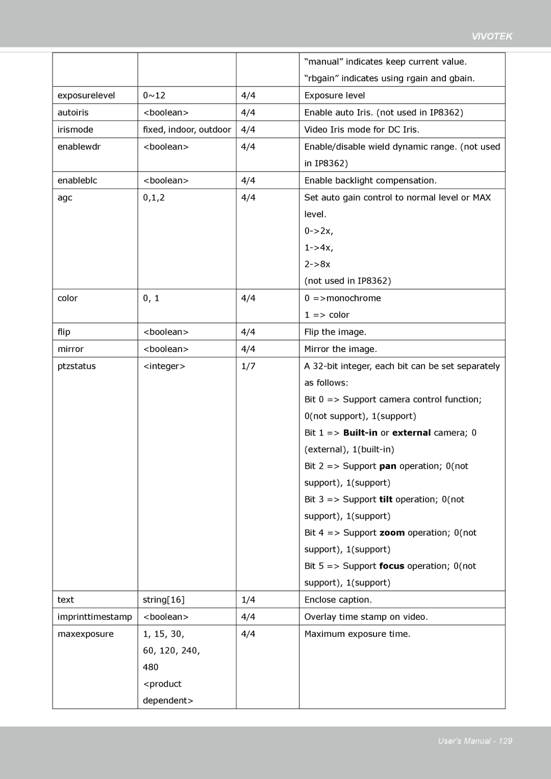 Vivotek IP8362 manual Manual indicates keep current value 