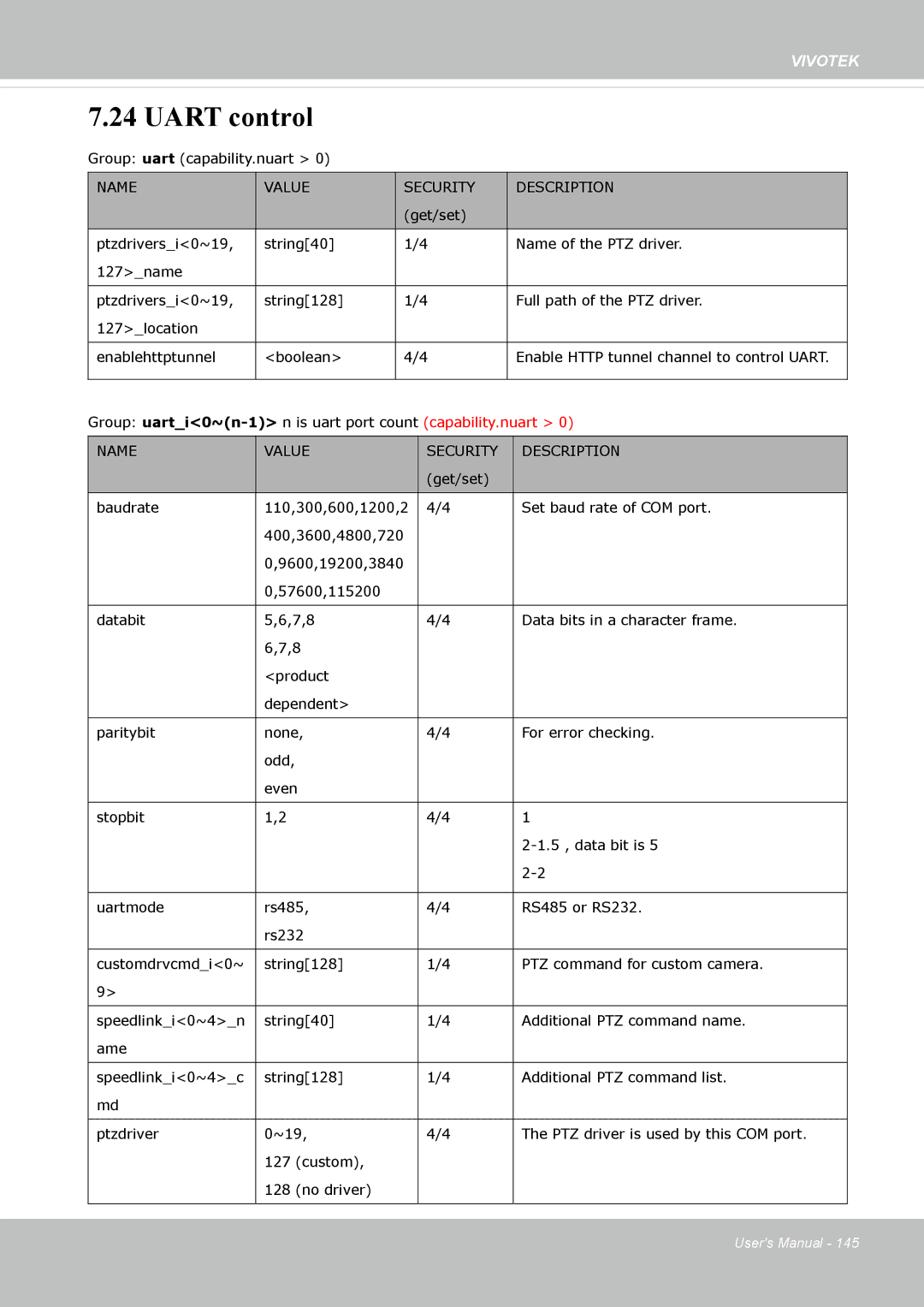 Vivotek IP8362 manual Uart control 