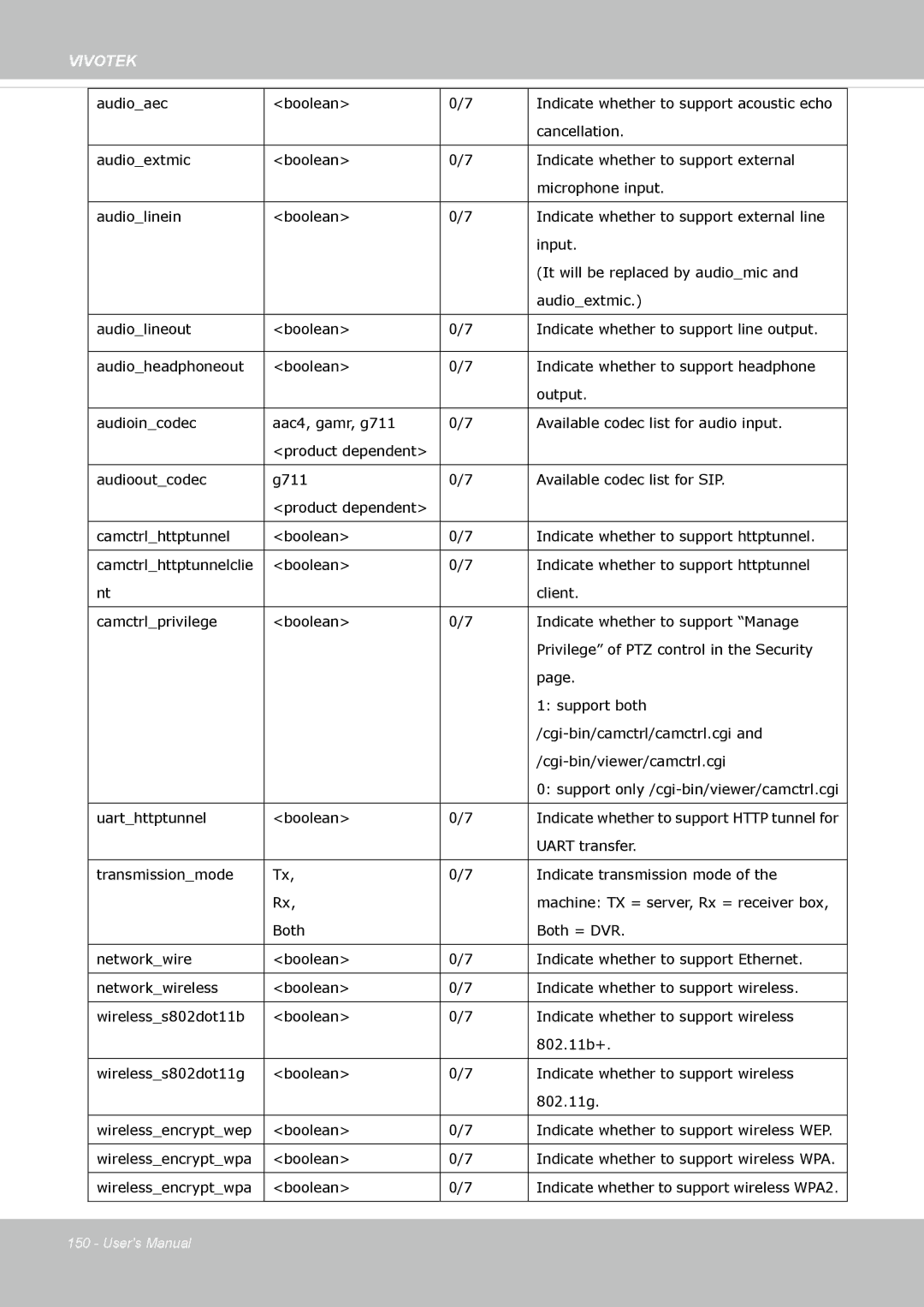 Vivotek IP8362 manual Uart transfer 